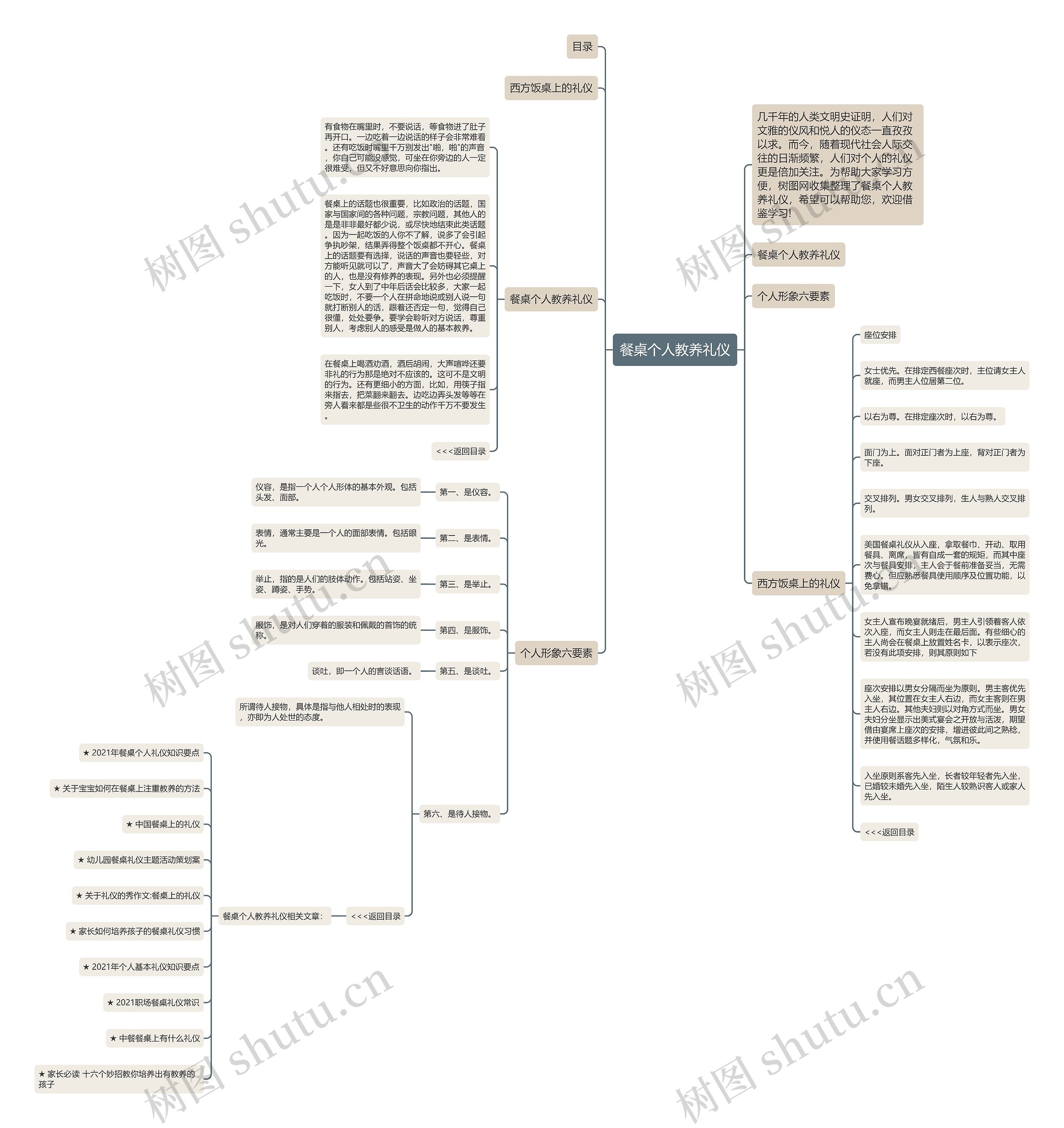 餐桌个人教养礼仪思维导图