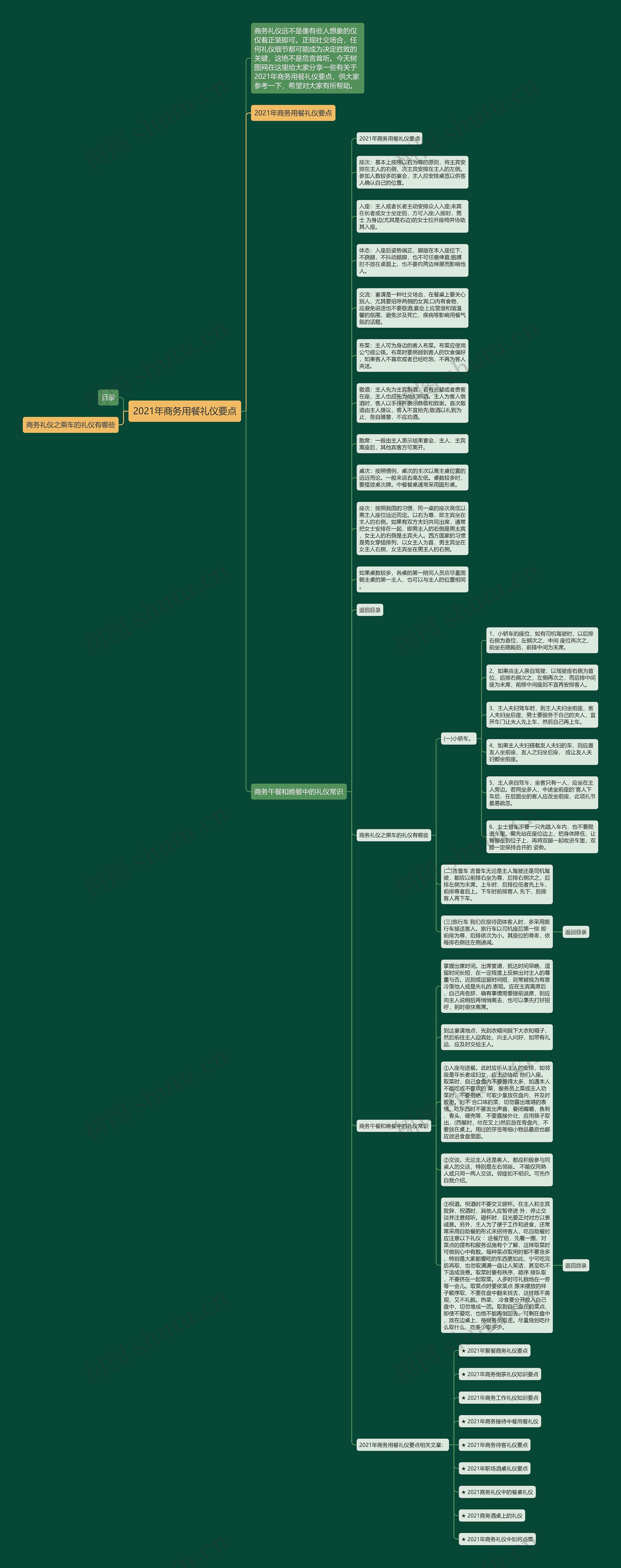 2021年商务用餐礼仪要点思维导图高清图 2021年商务用餐礼仪要点思维导图