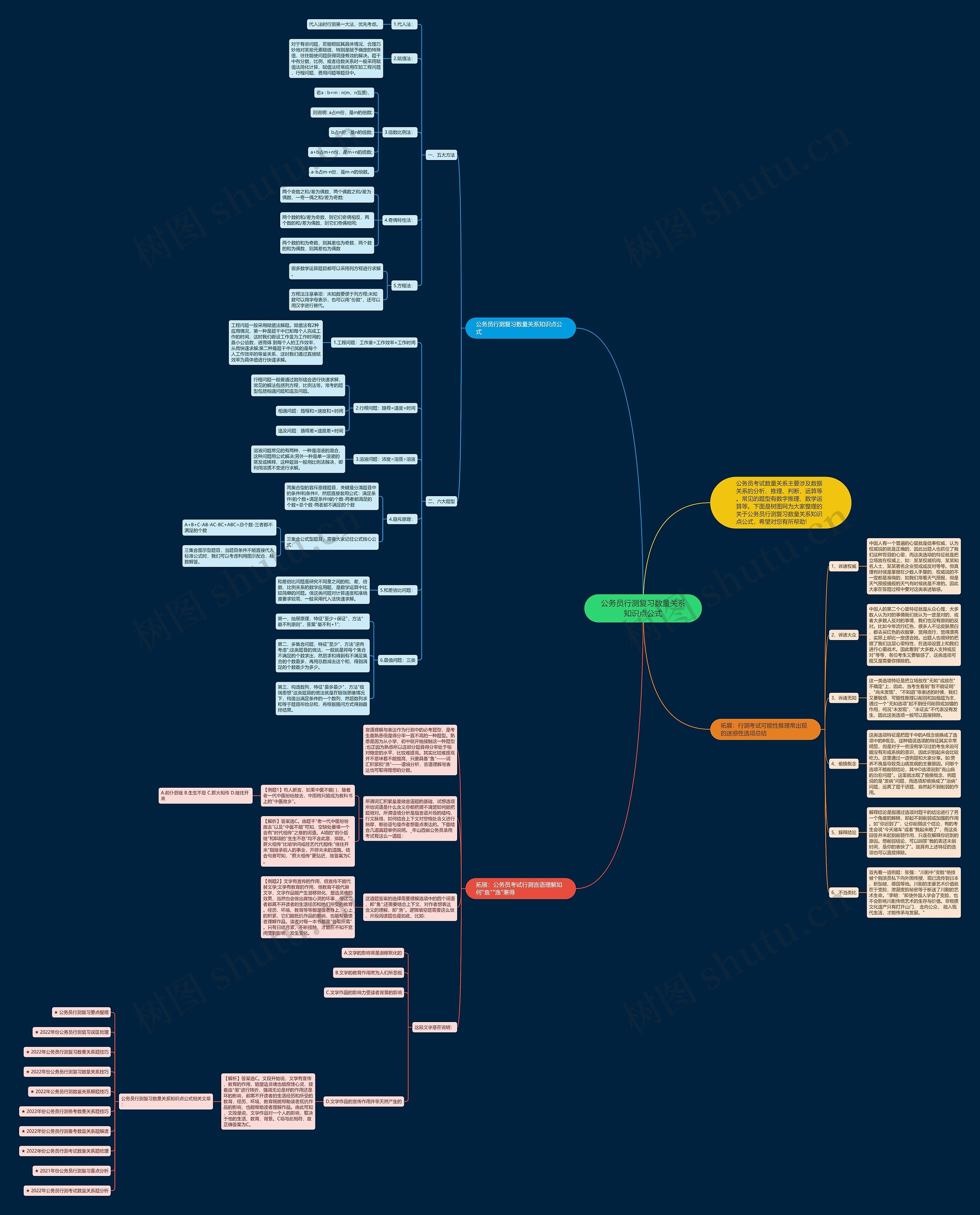 公务员行测复习数量关系知识点公式思维导图