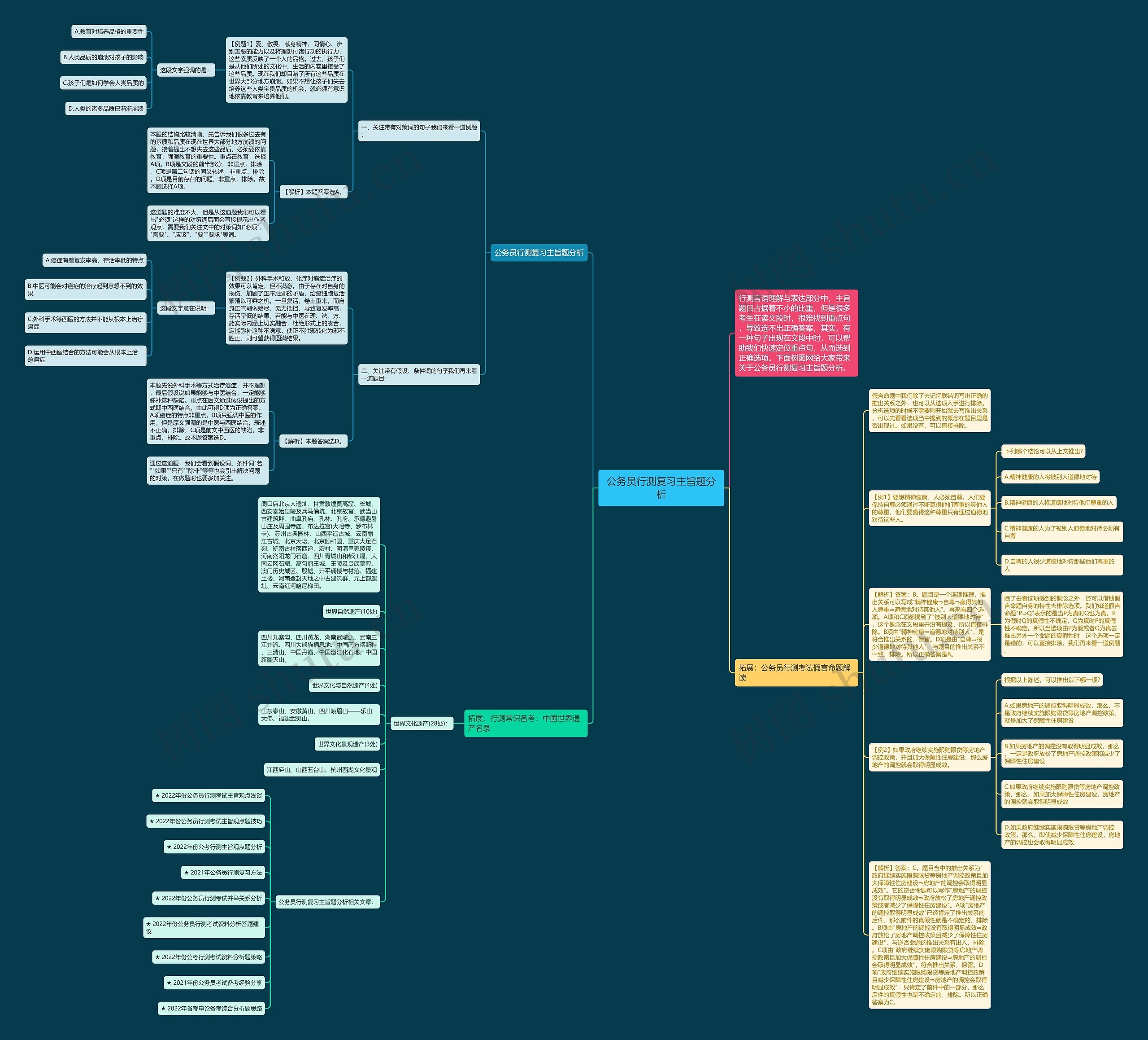 公务员行测复习主旨题分析思维导图
