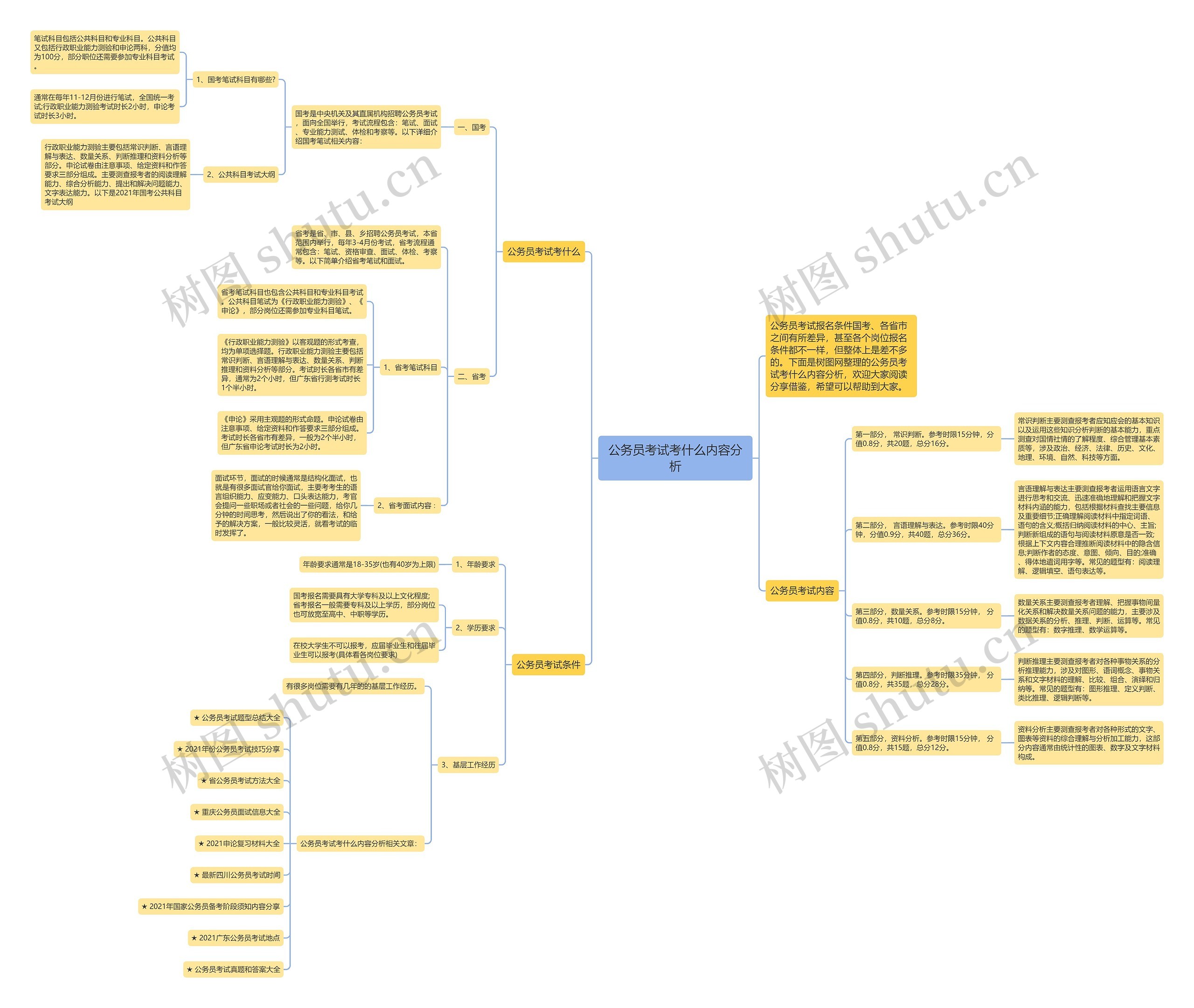 公务员考试考什么内容分析思维导图