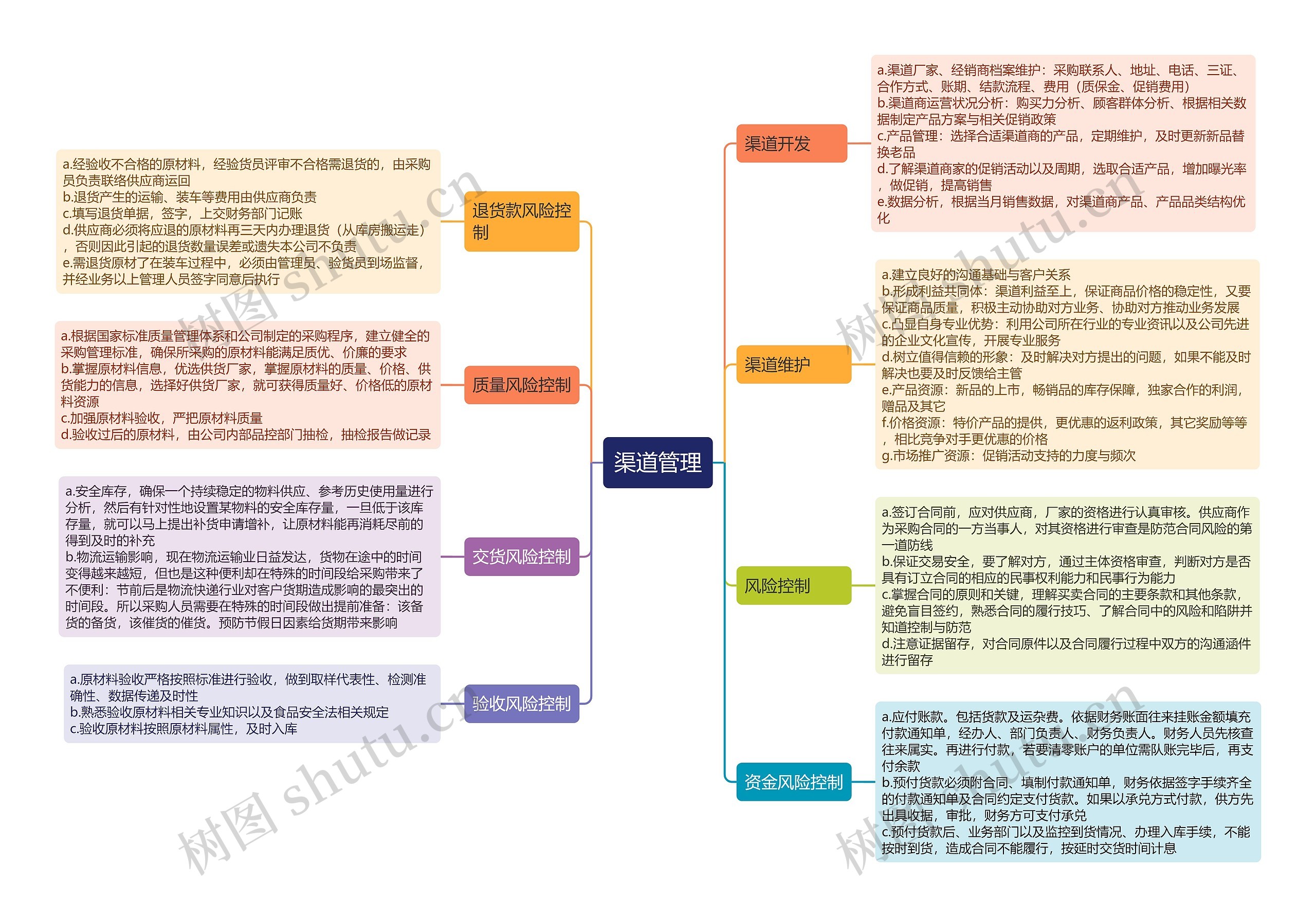 渠道管理思维导图