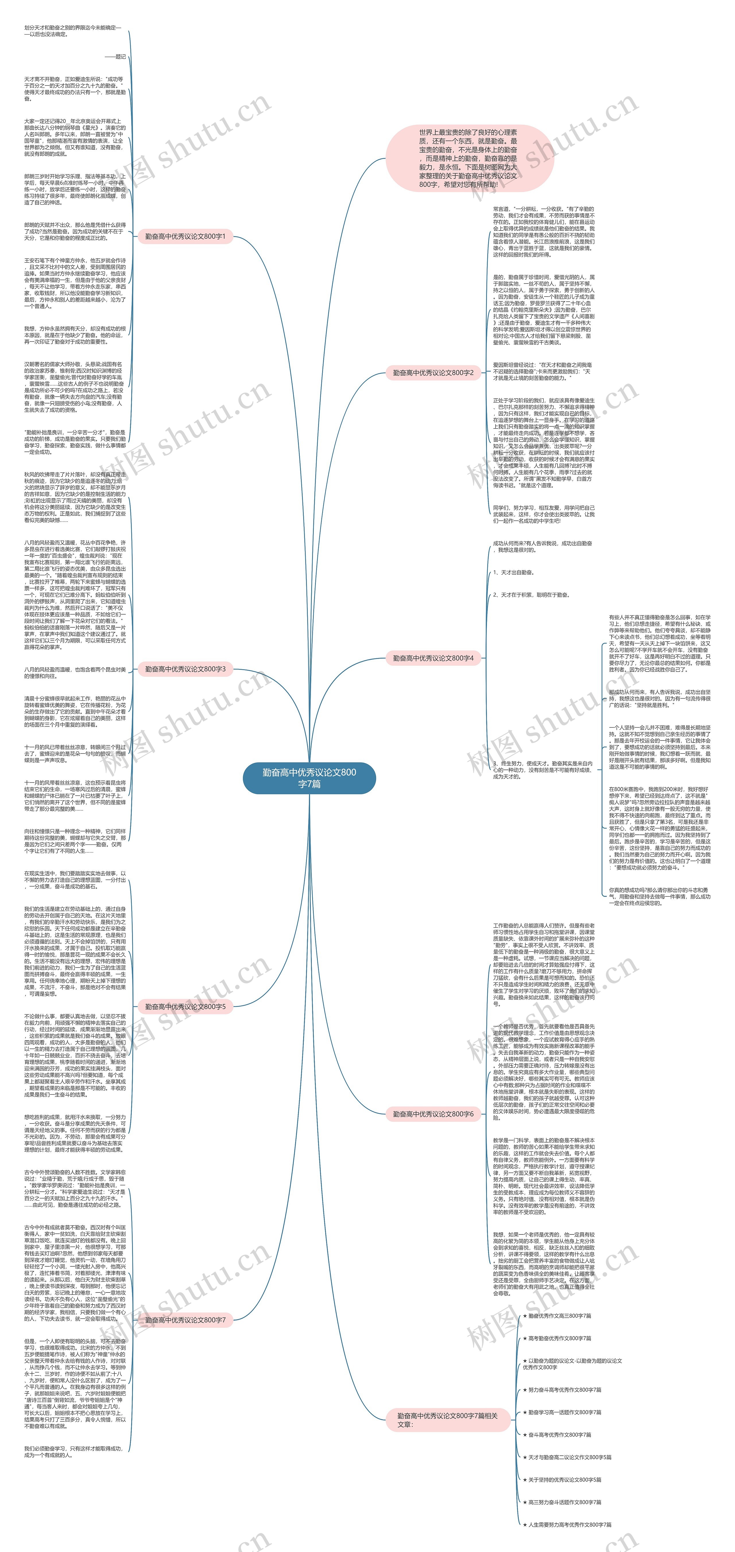 勤奋高中优秀议论文800字7篇思维导图