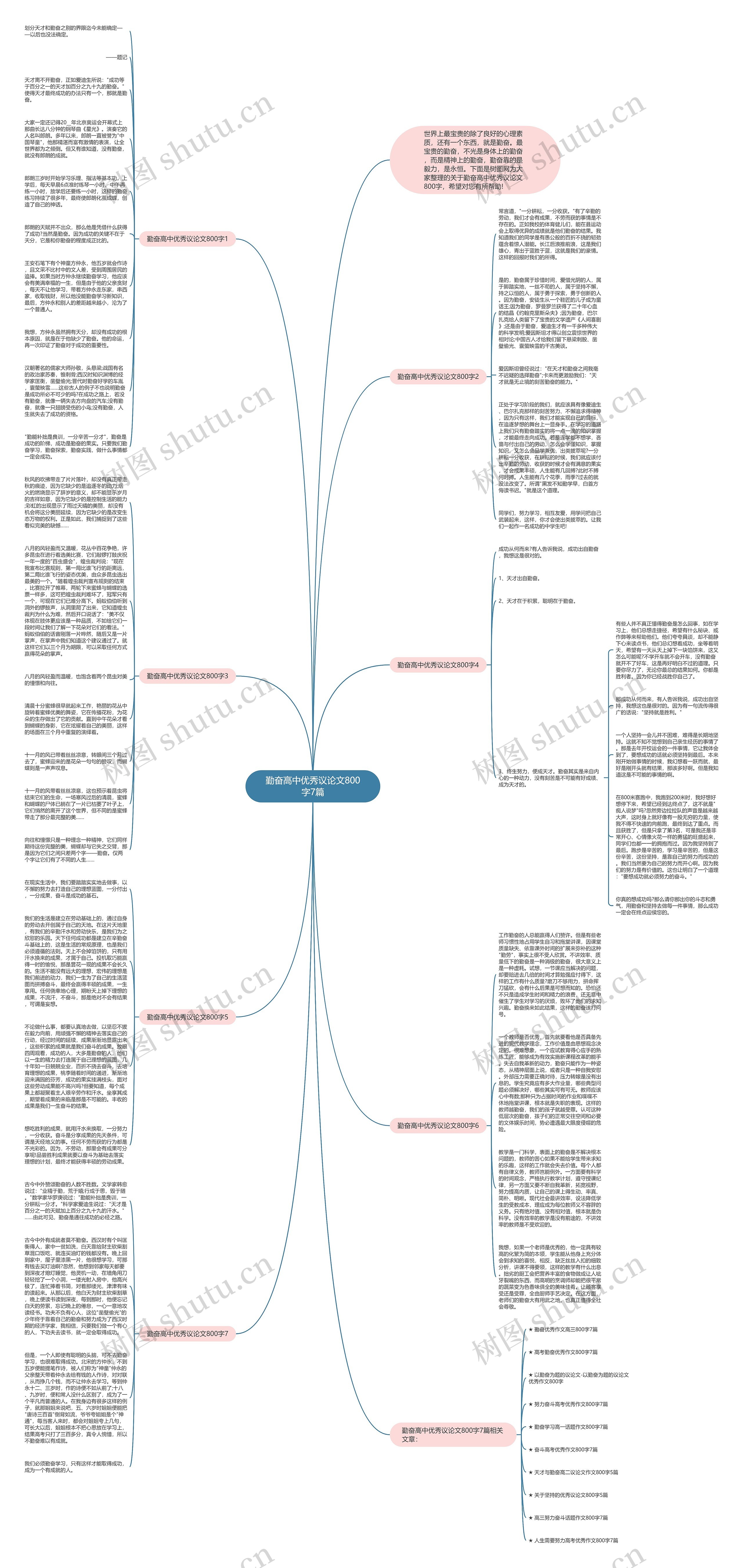 勤奋高中优秀议论文800字7篇思维导图高清图 勤奋高中优秀议论文800字7篇思维导图