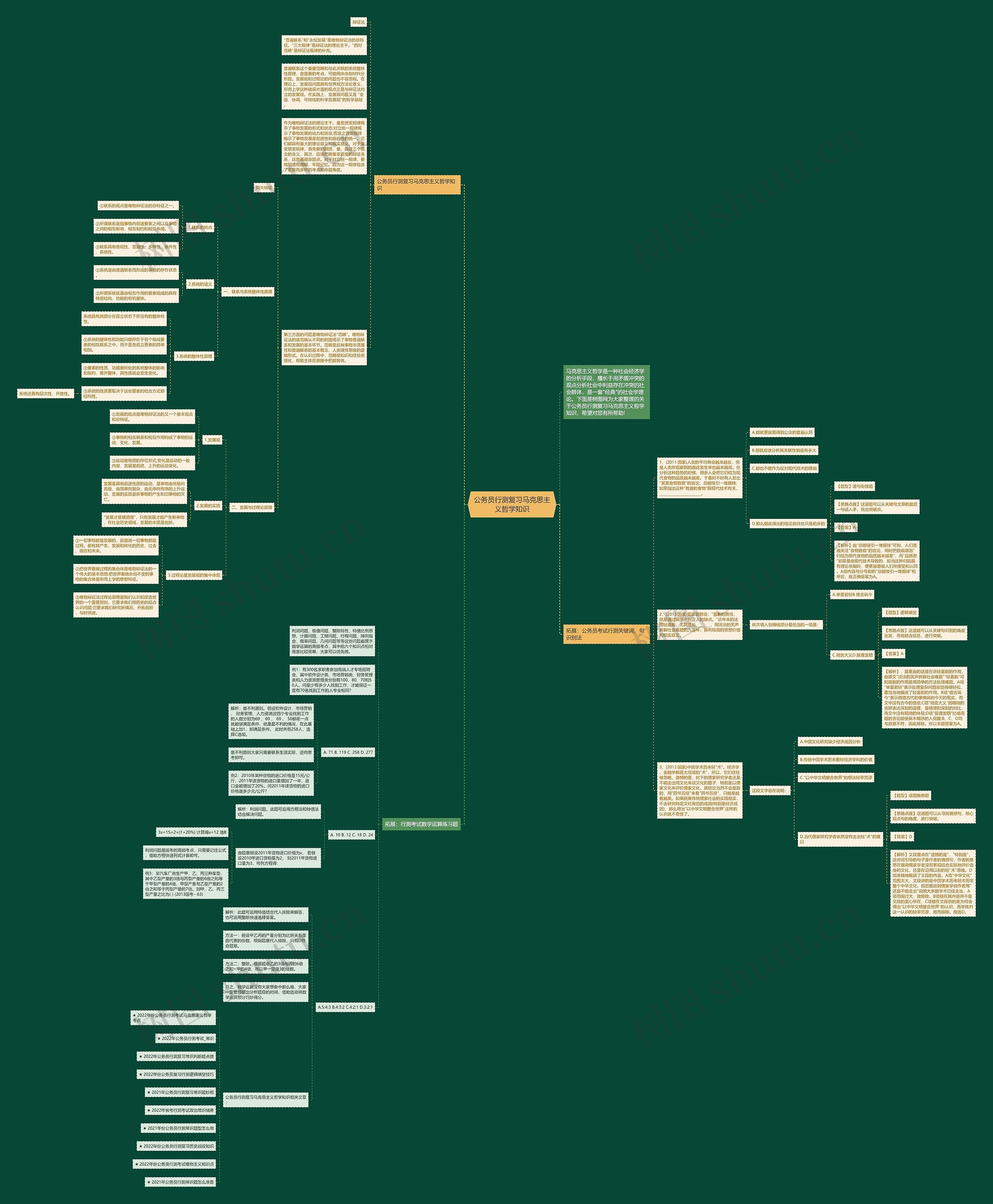 公务员行测复习马克思主义哲学知识思维导图