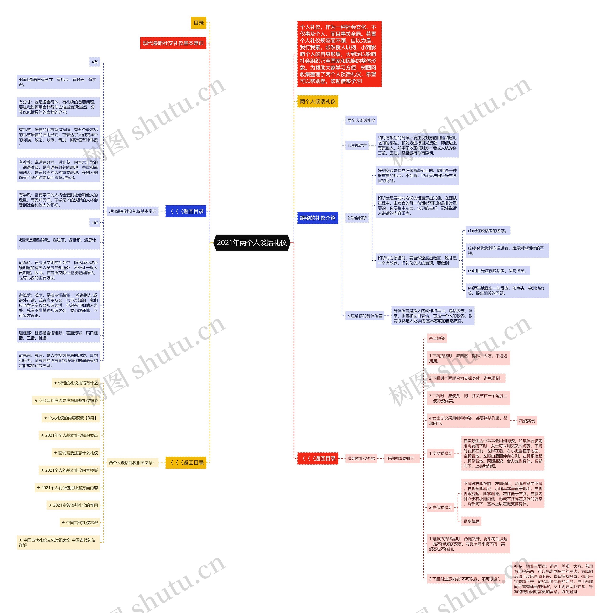 2021年两个人谈话礼仪思维导图