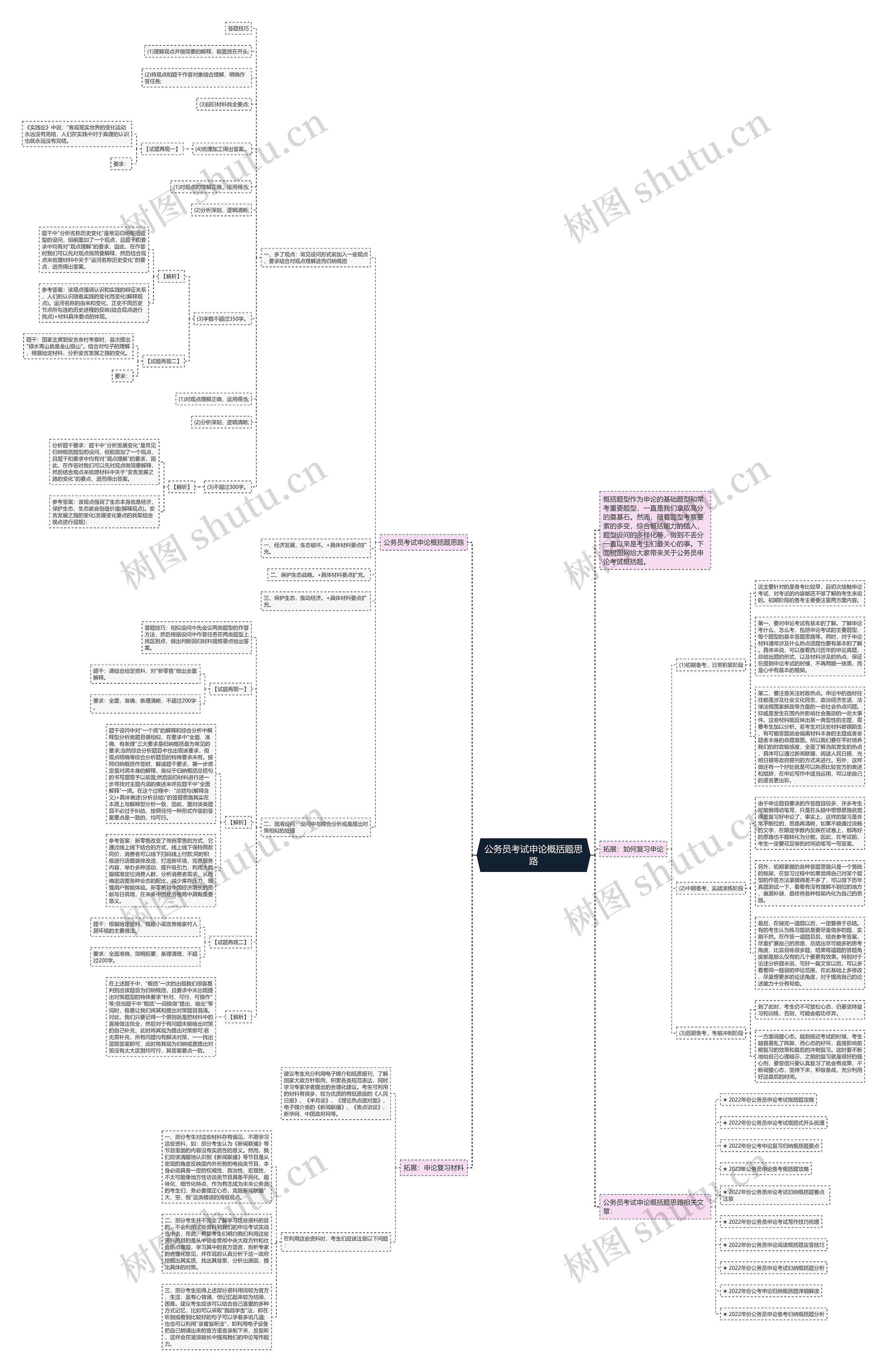 公务员考试申论概括题思路思维导图
