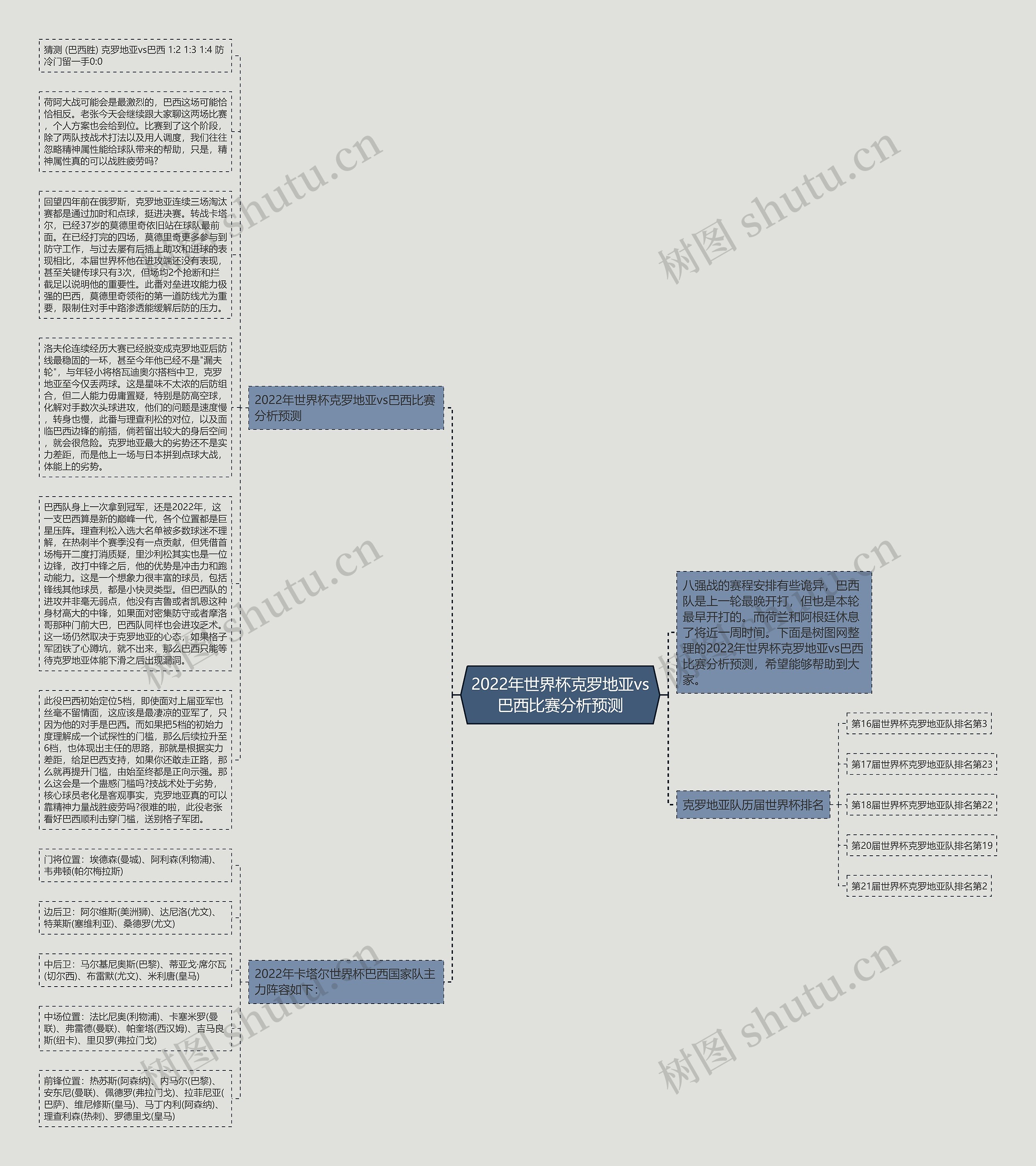 2022年世界杯克罗地亚vs巴西比赛分析预测思维导图