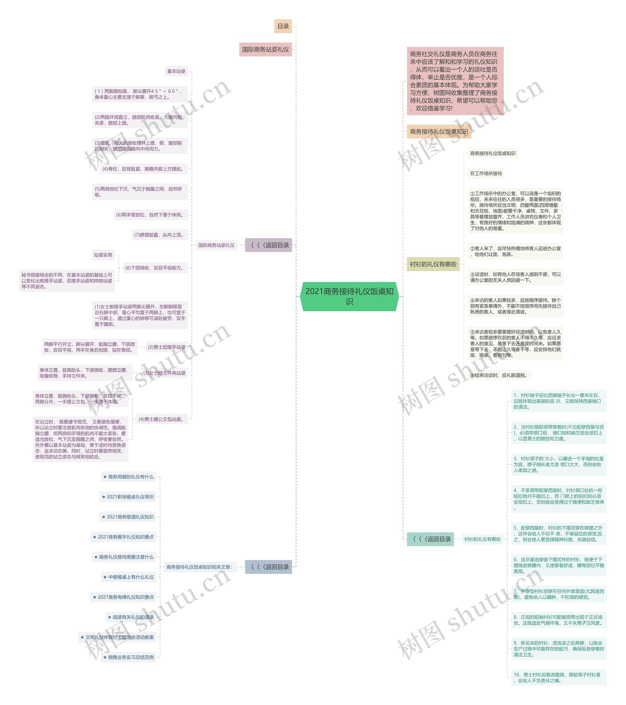2021商务接待礼仪饭桌知识思维导图