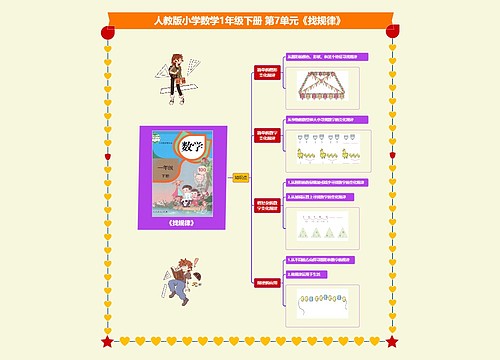 小学数学一年级下册 第7单元《找规律》 课堂笔记思维导图