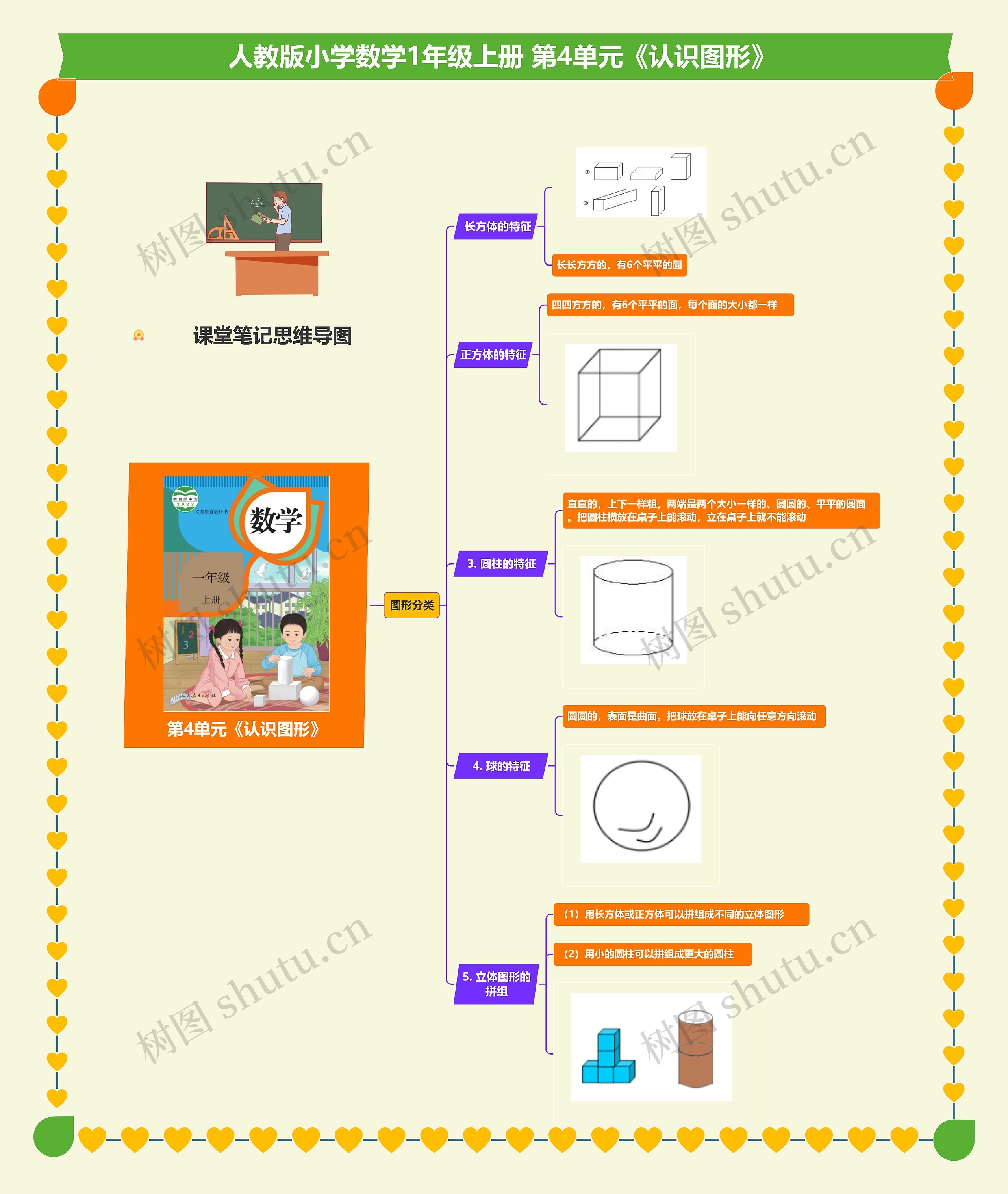 小学数学一年级上册 第4单元《认识图形》 知识笔记思维导图