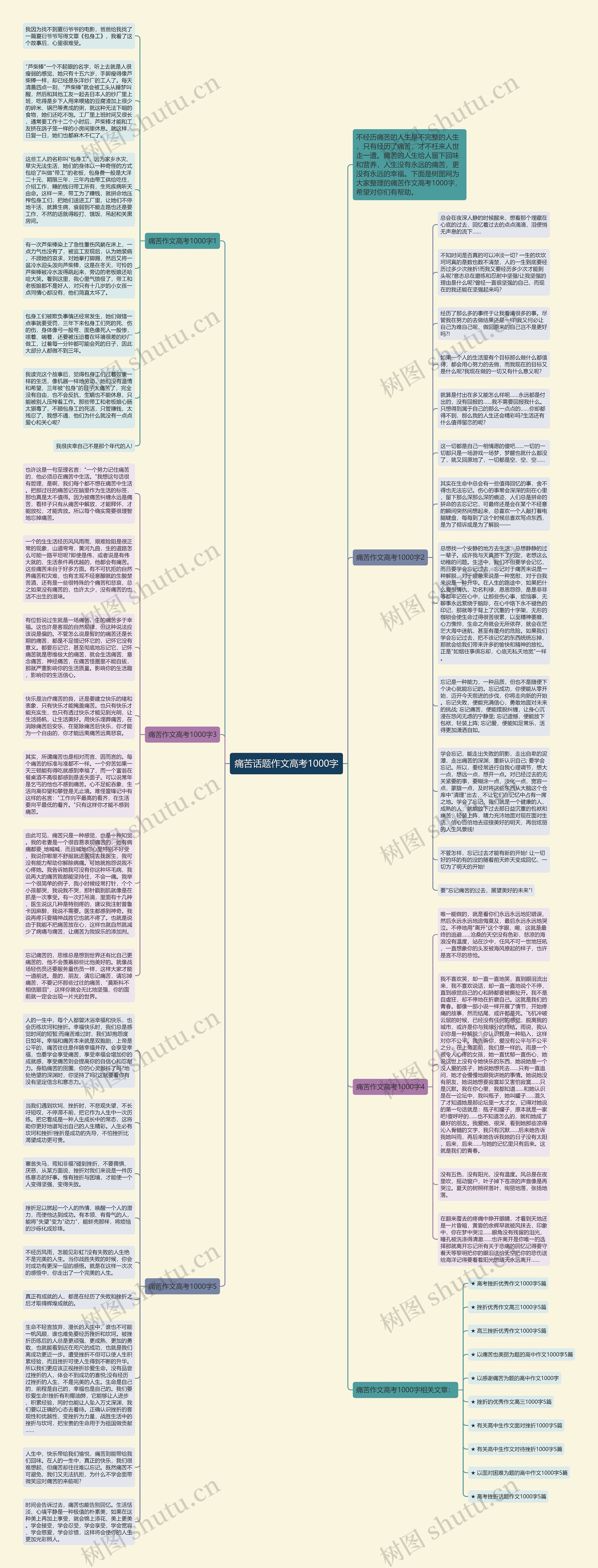 痛苦话题作文高考1000字思维导图