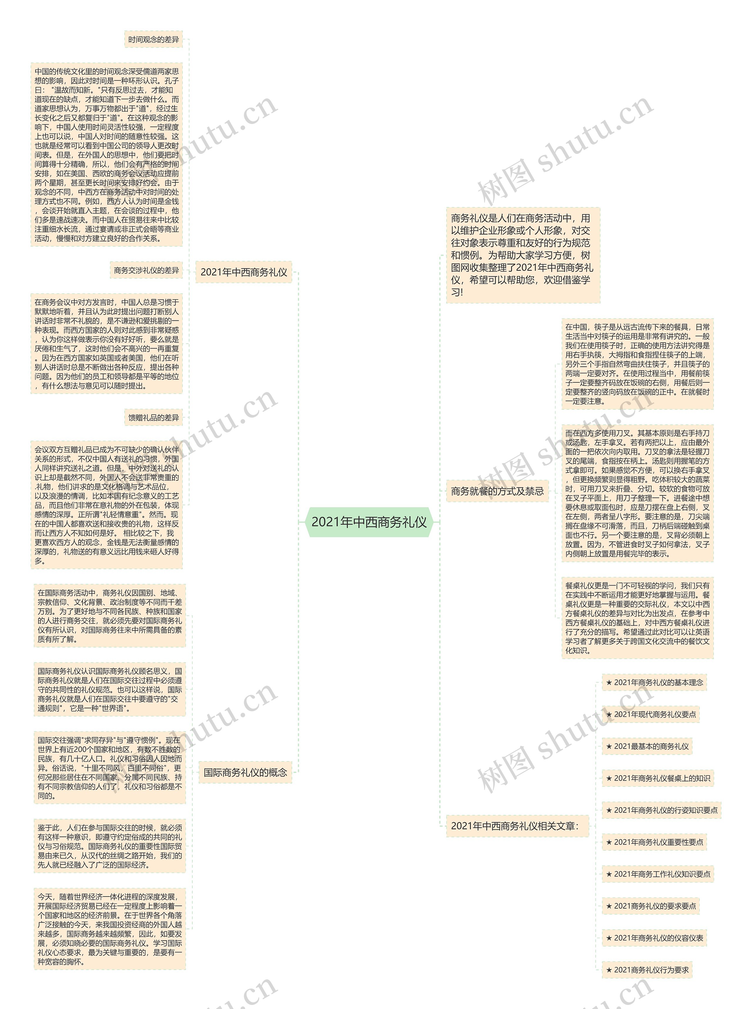 2021年中西商务礼仪思维导图