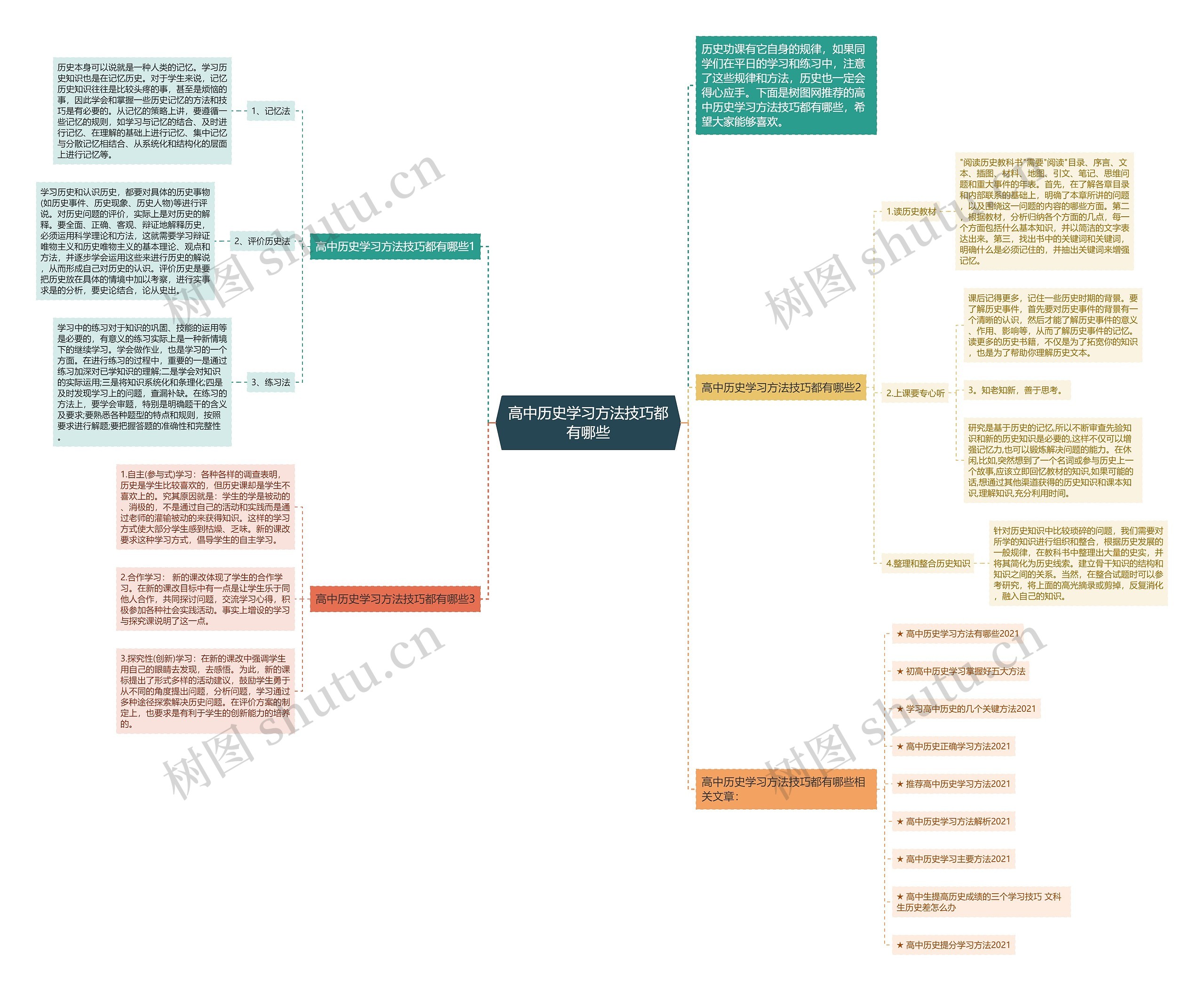 高中历史学习方法技巧都有哪些思维导图