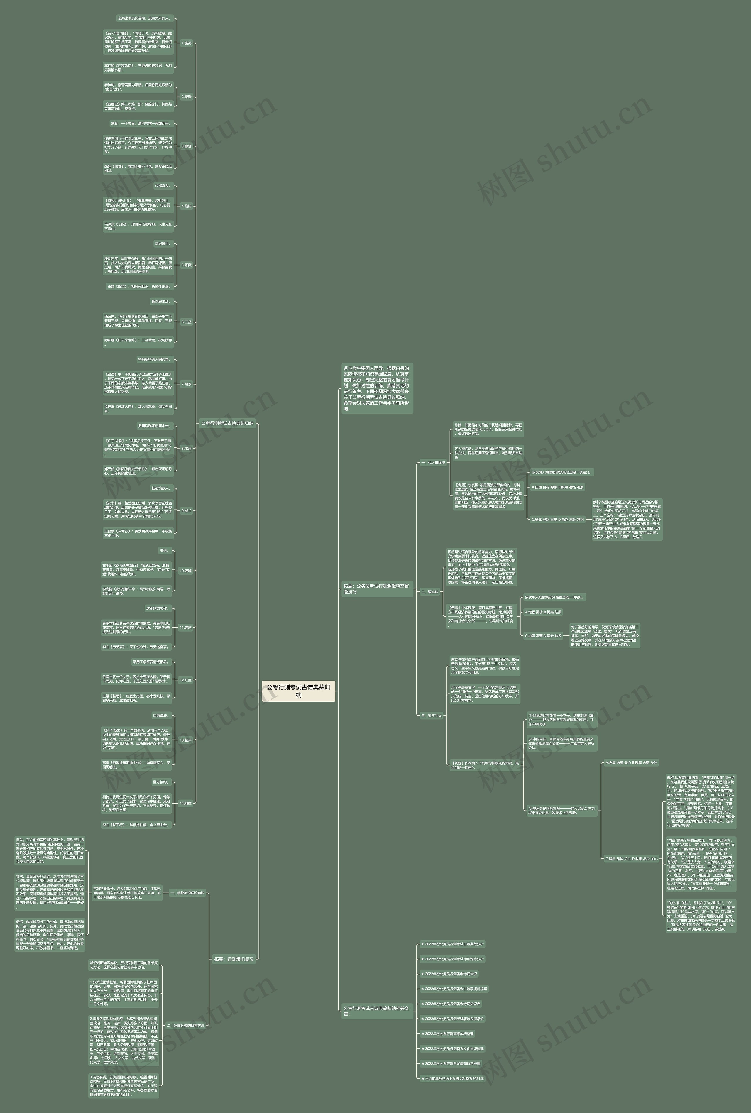 公考行测考试古诗典故归纳思维导图