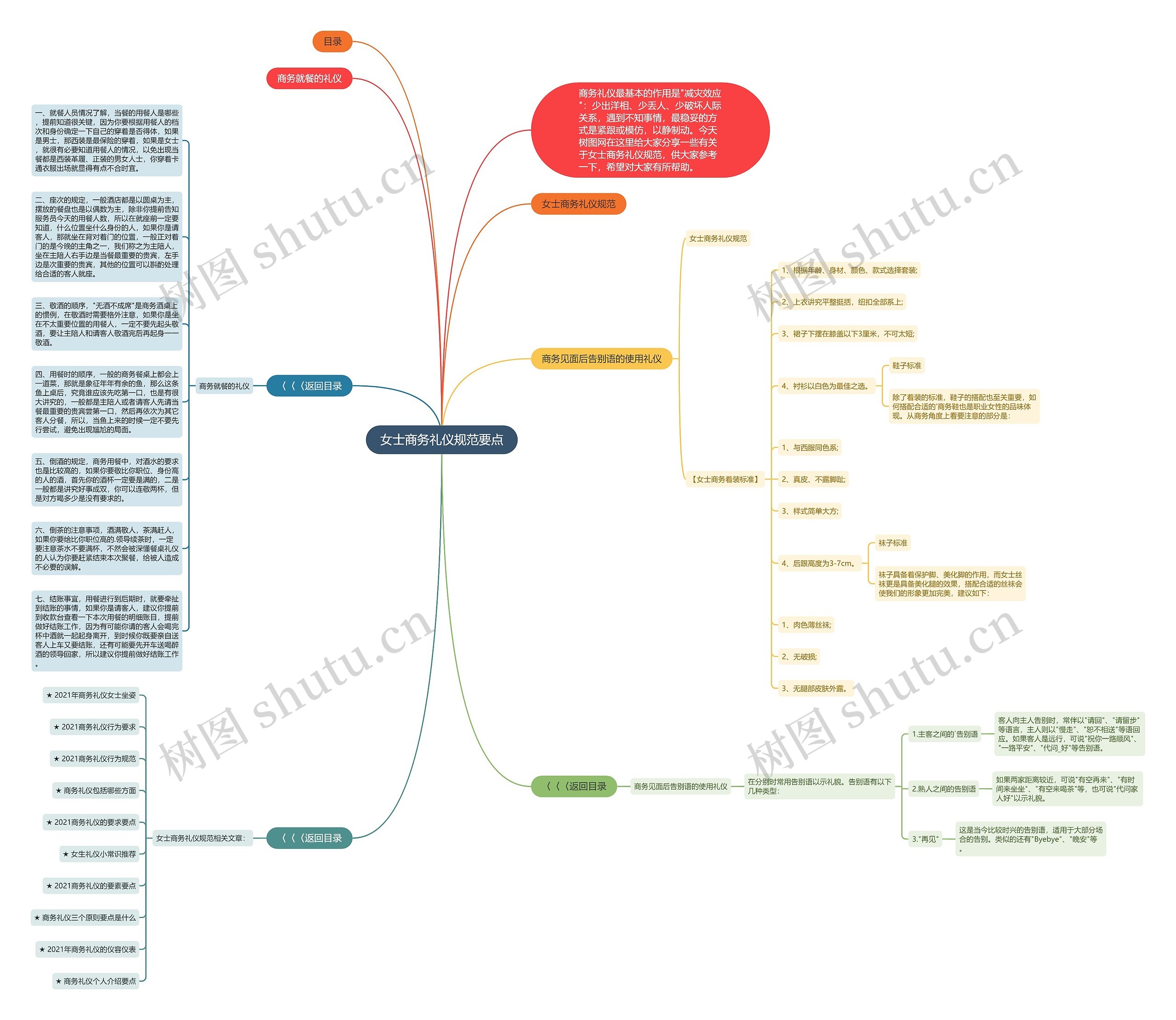 女士商务礼仪规范要点思维导图