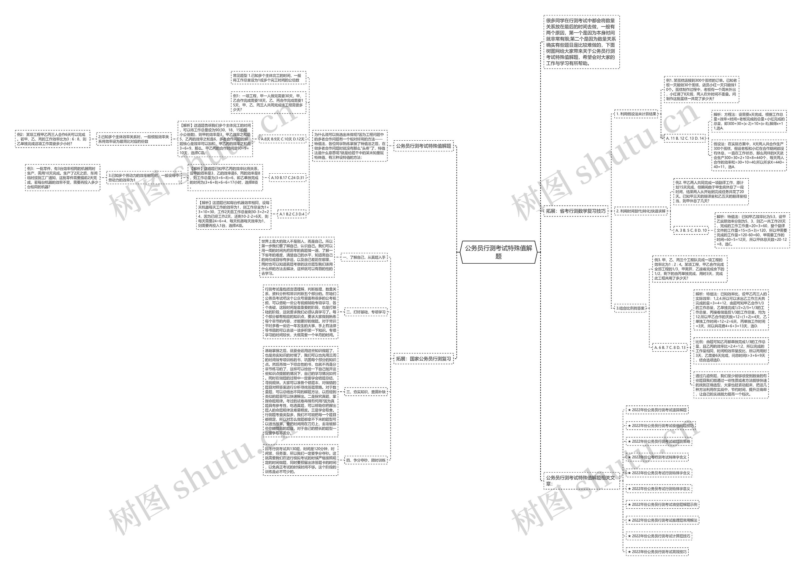 公务员行测考试特殊值解题思维导图