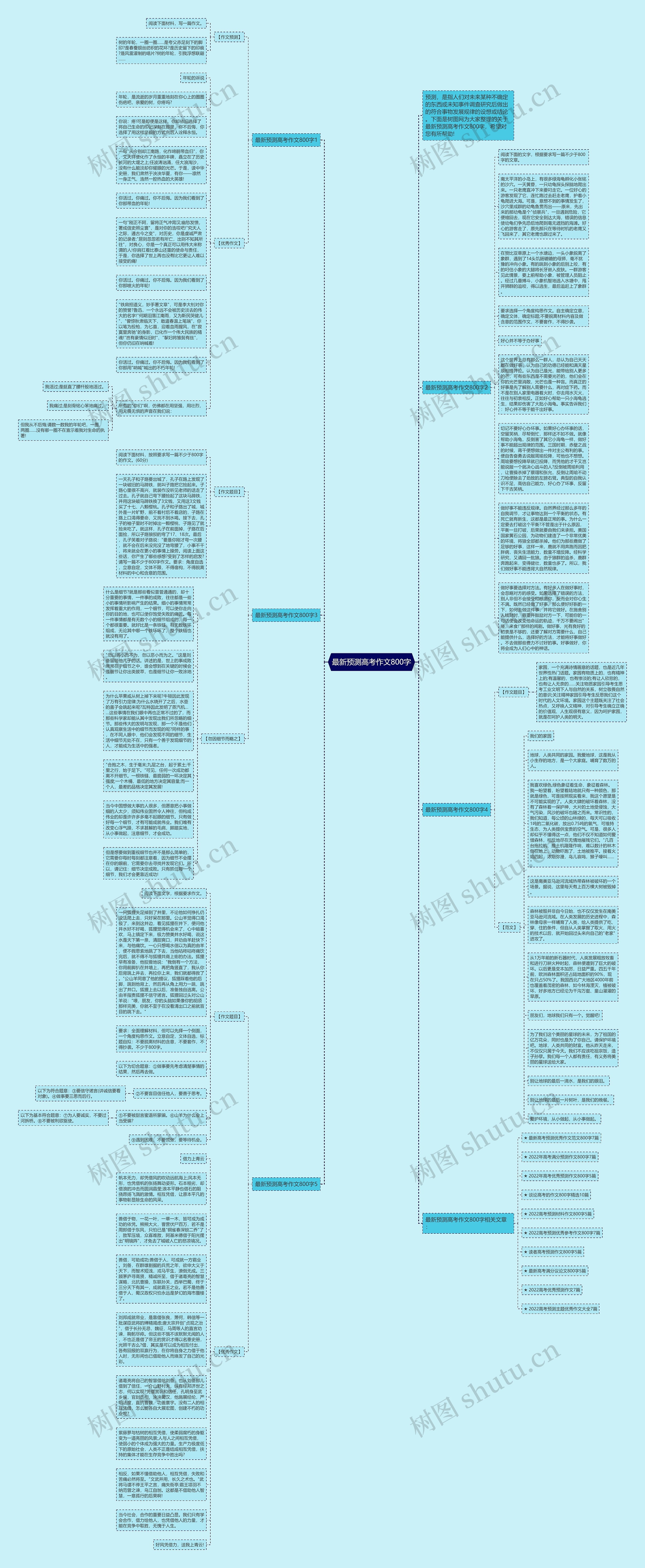 最新预测高考作文800字思维导图