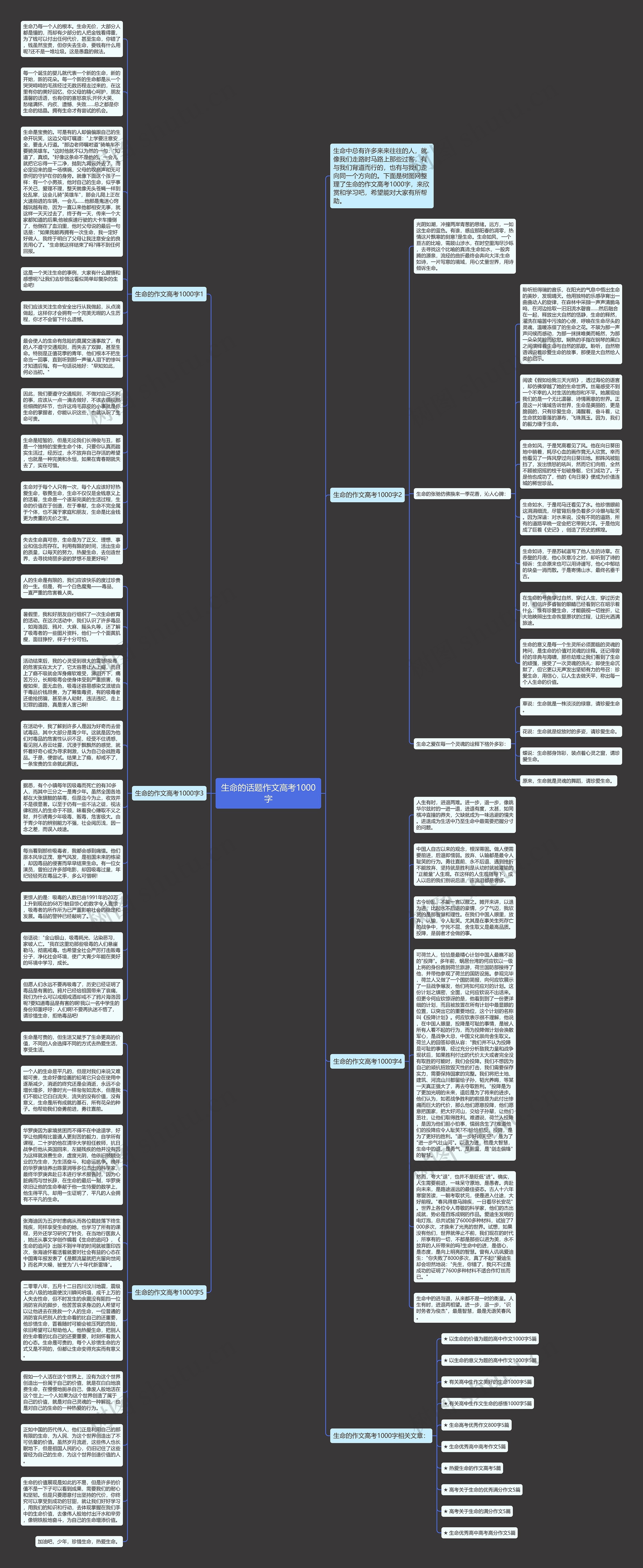 生命的话题作文高考1000字思维导图