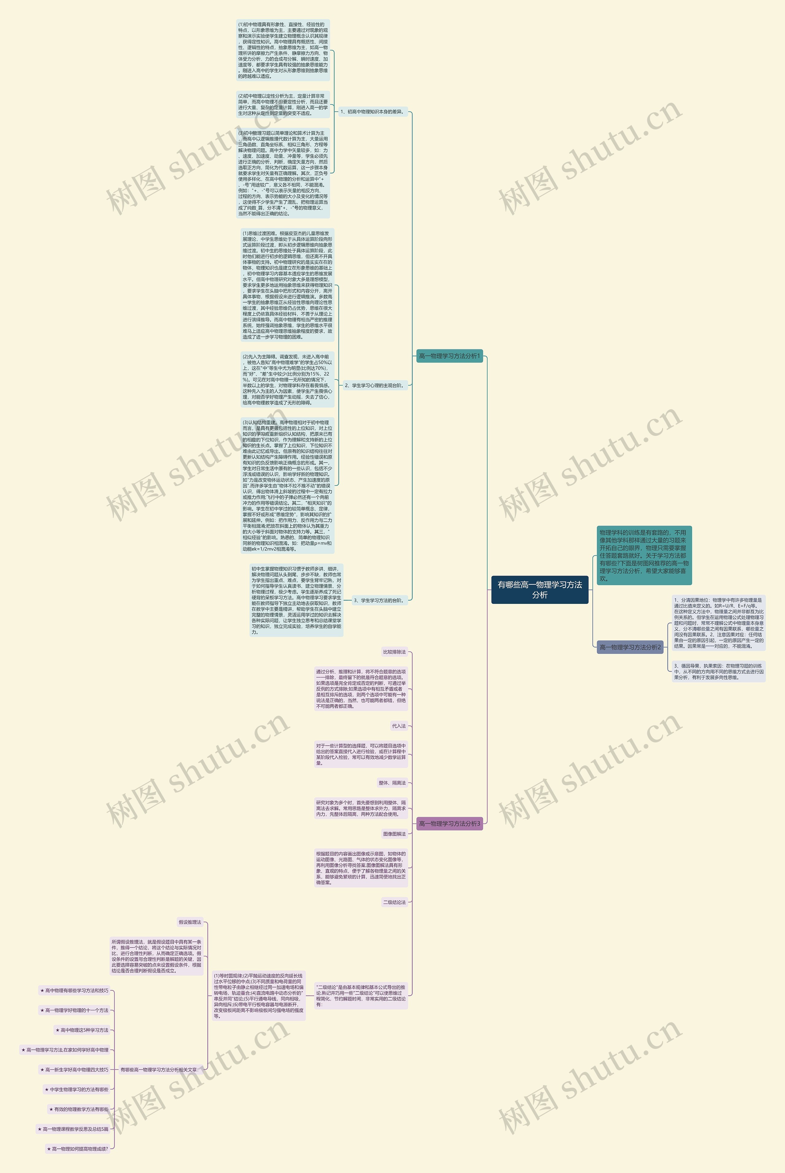 有哪些高一物理学习方法分析思维导图