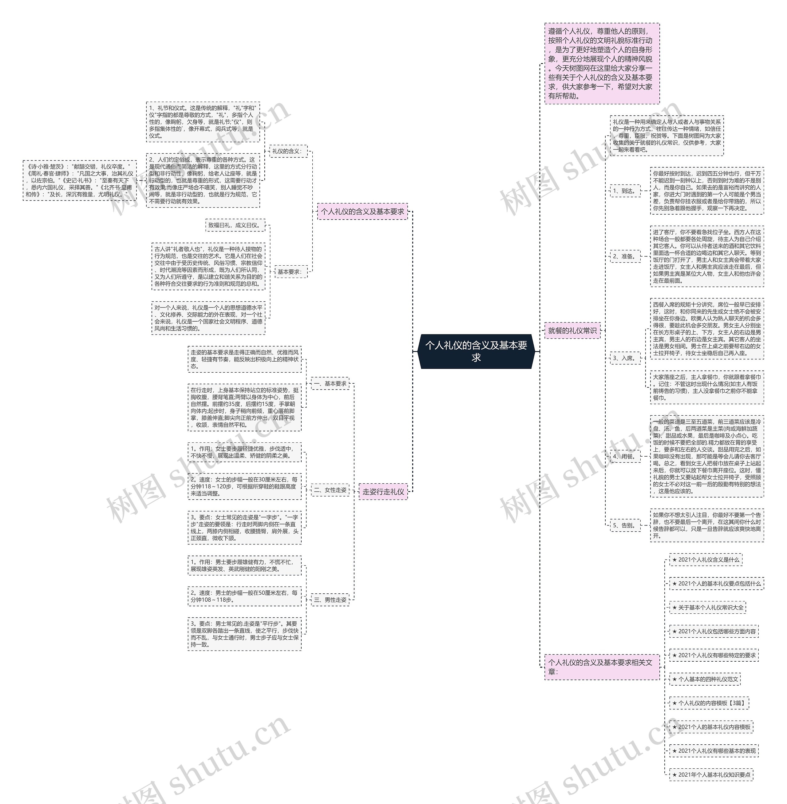 个人礼仪的含义及基本要求思维导图