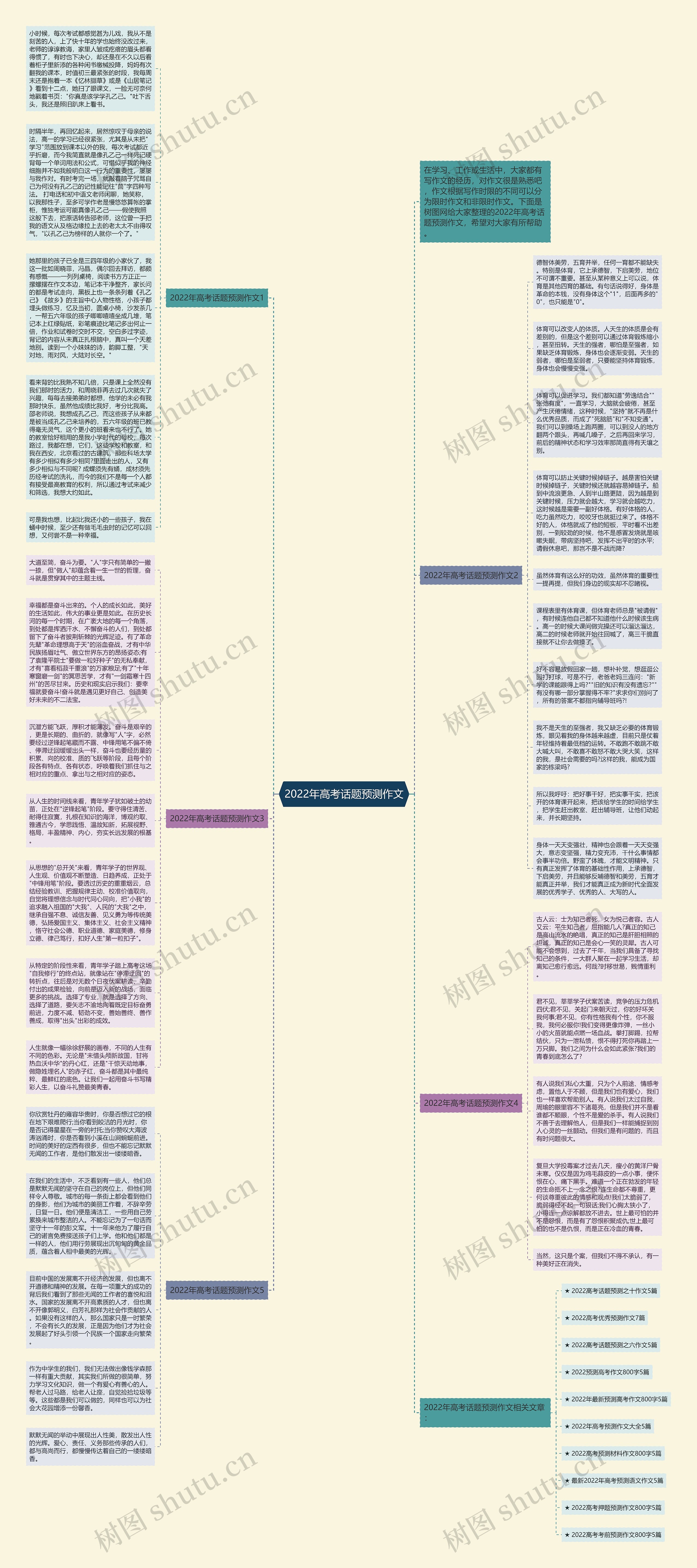 2022年高考话题预测作文思维导图