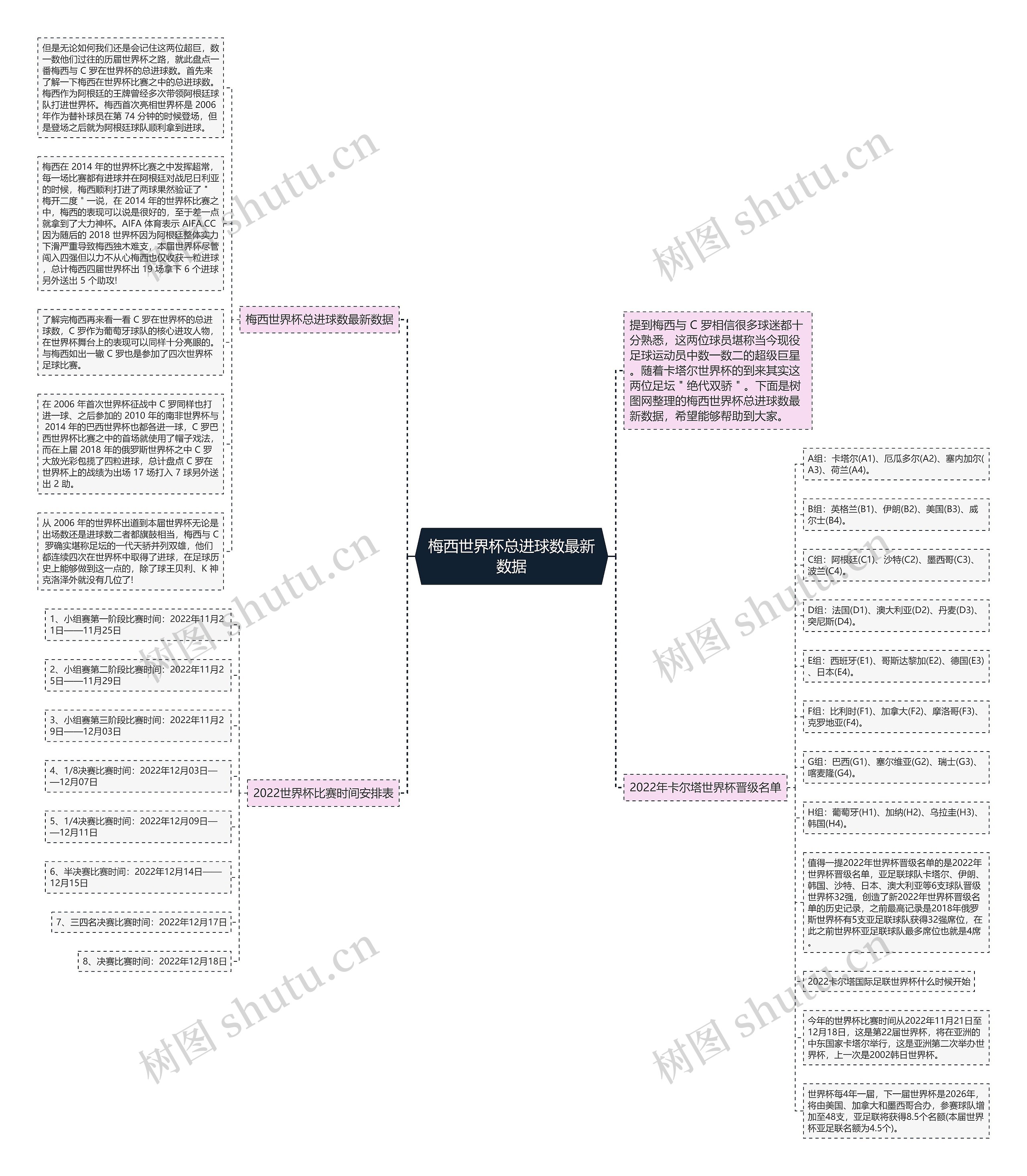 梅西世界杯总进球数最新数据思维导图