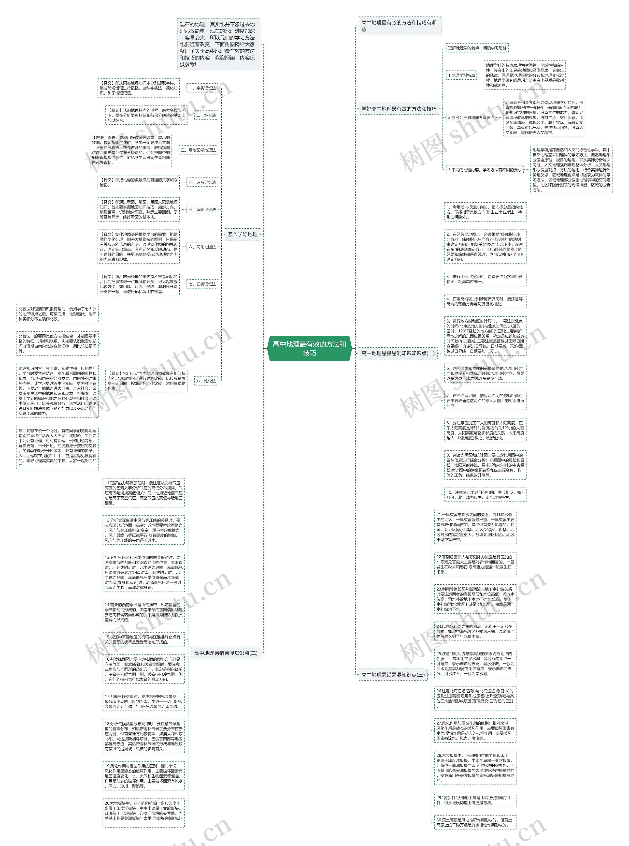 高中地理最有效的方法和技巧思维导图