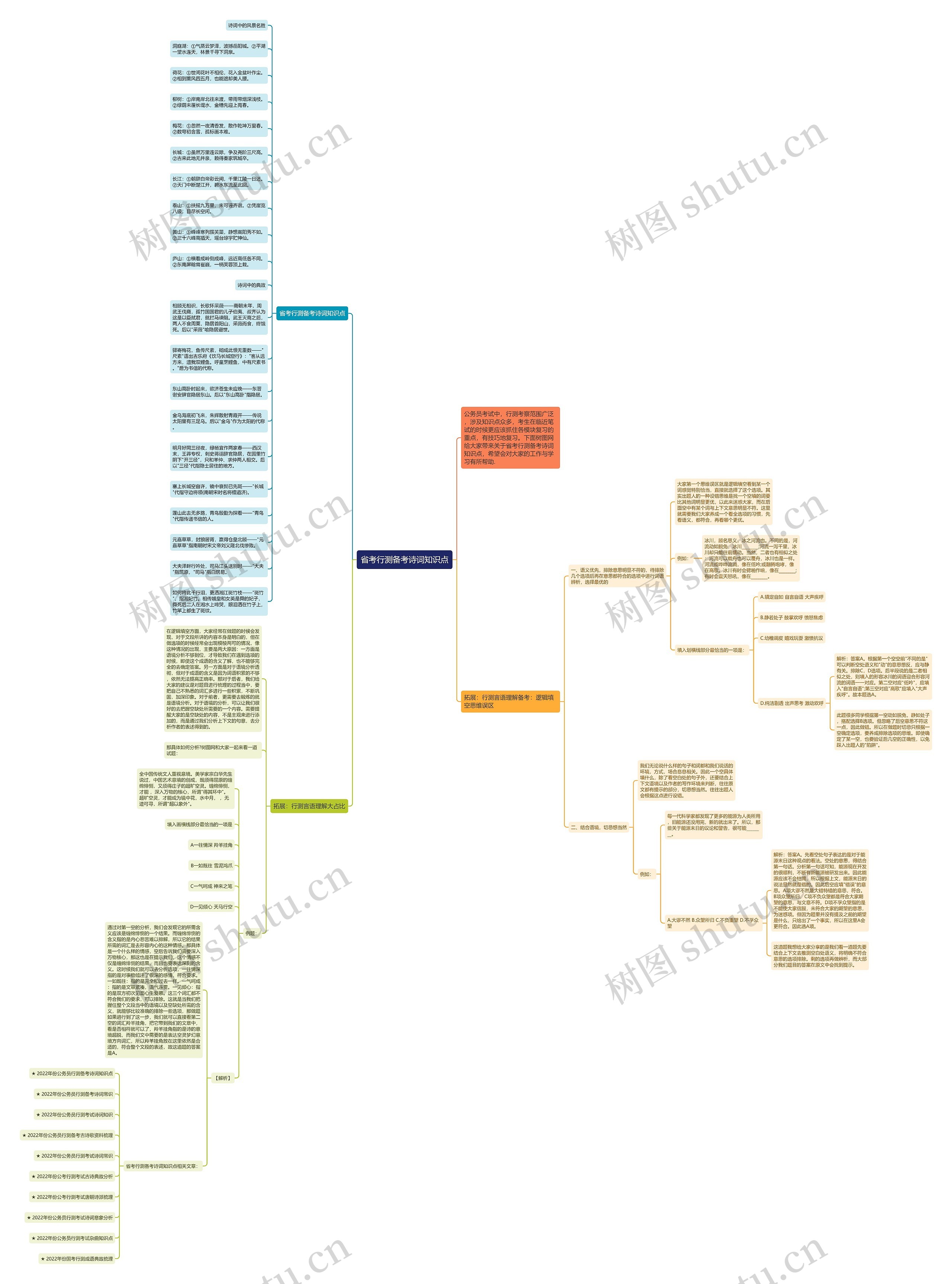 省考行测备考诗词知识点思维导图