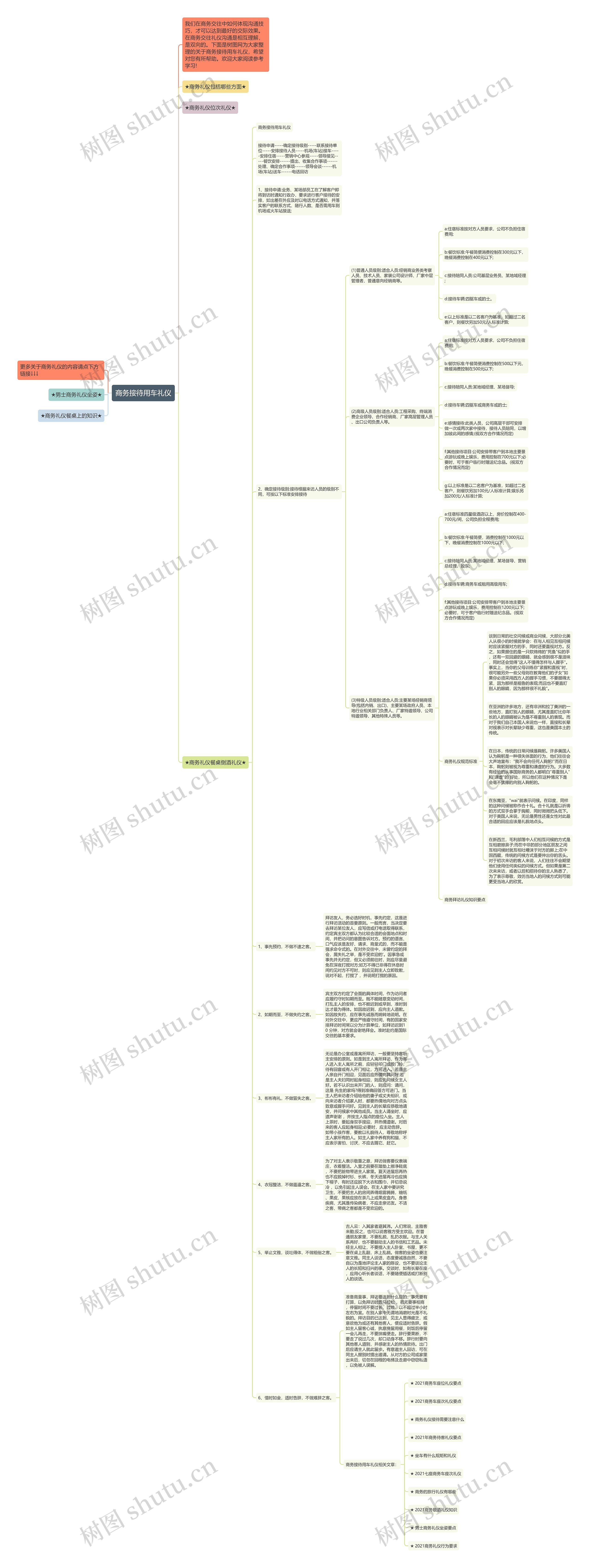 商务接待用车礼仪思维导图