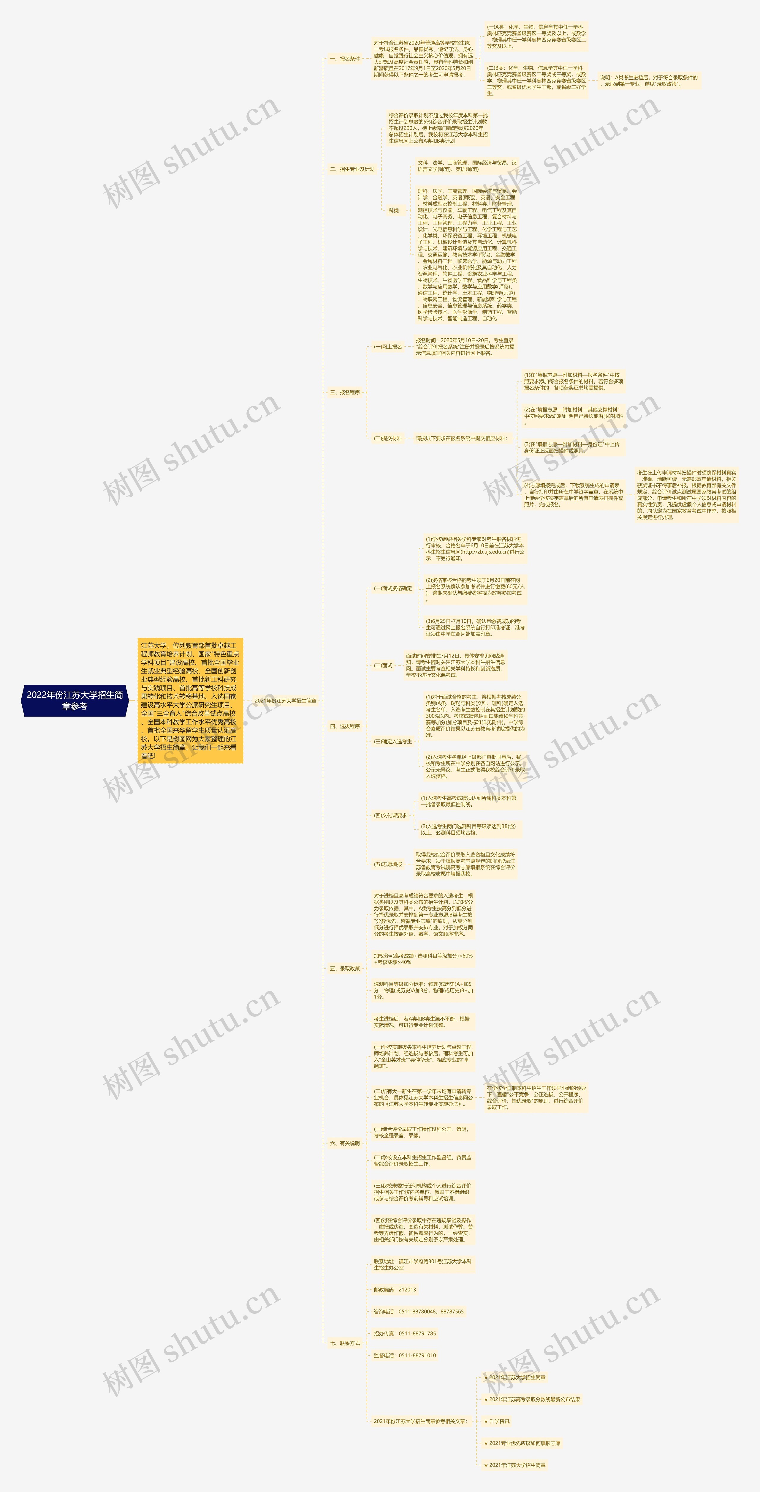 2022年份江苏大学招生简章参考思维导图