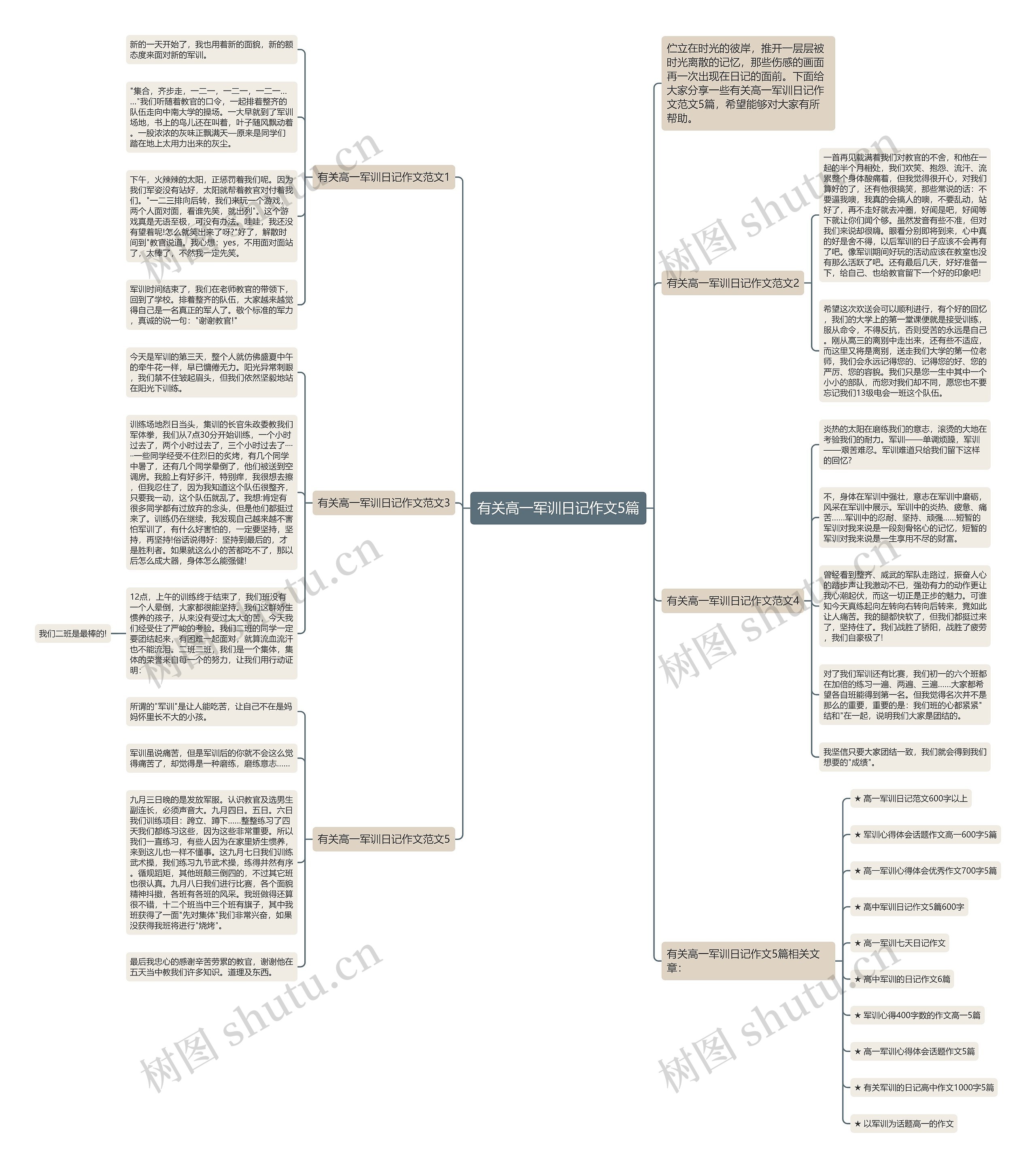 有关高一军训日记作文5篇思维导图