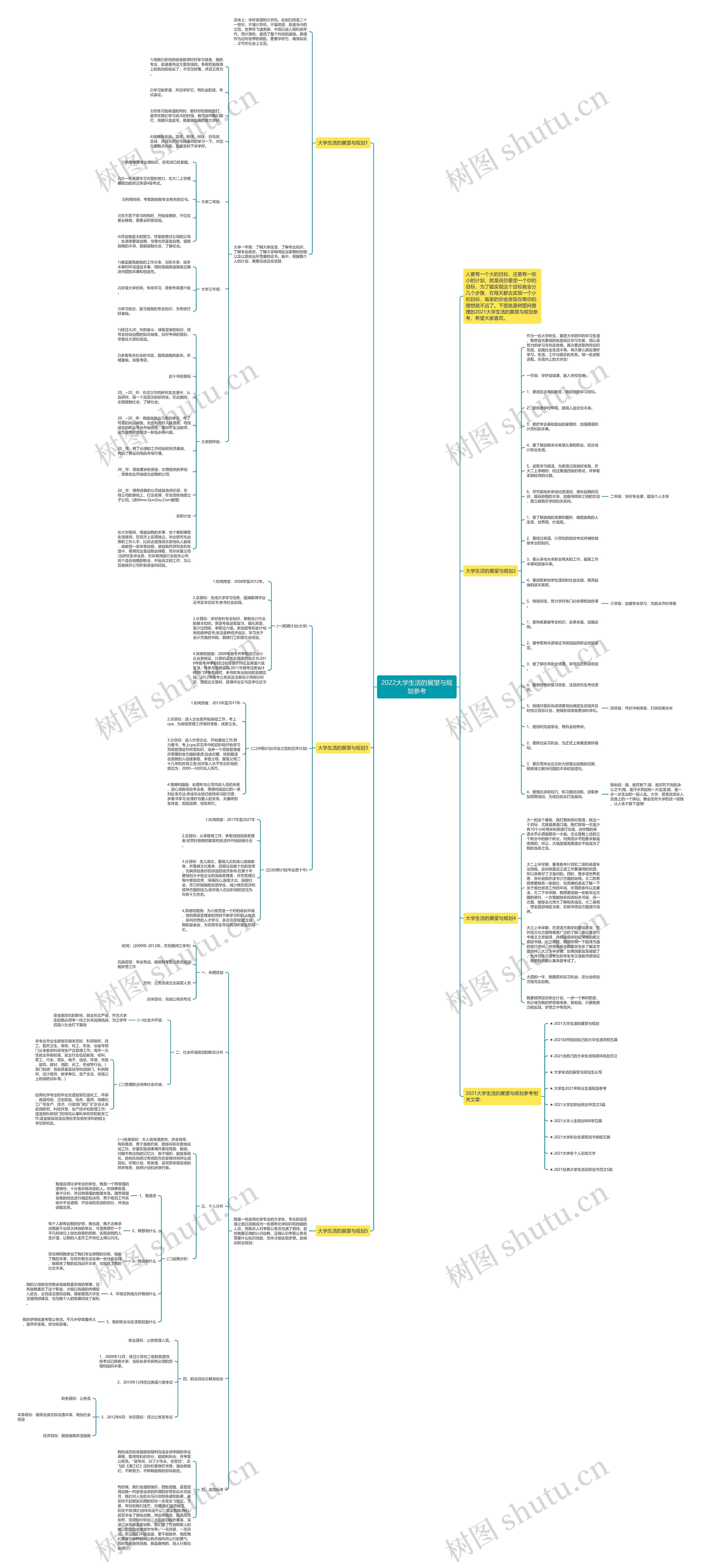 2022大学生活的展望与规划参考思维导图