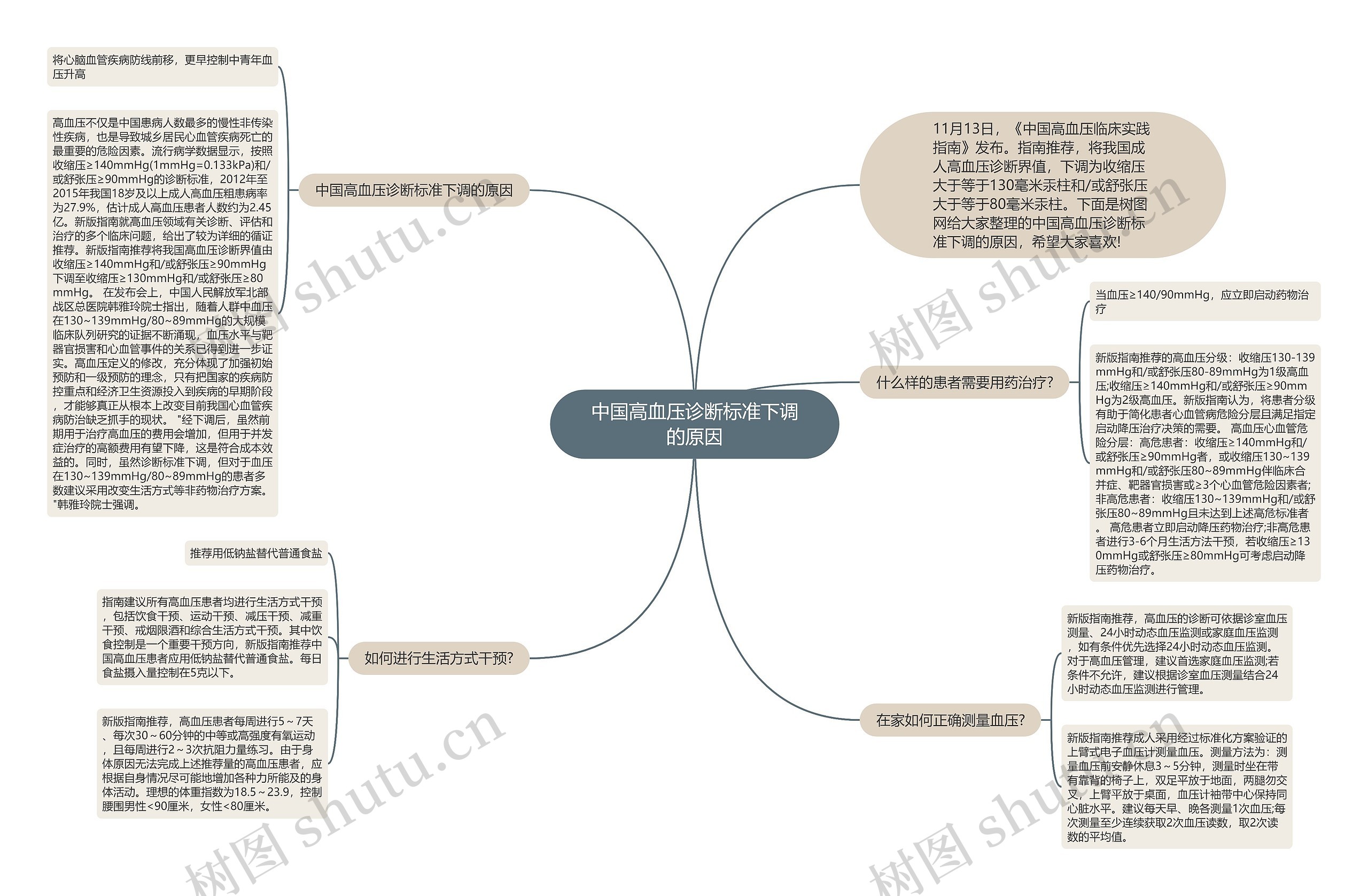 中国高血压诊断标准下调的原因思维导图