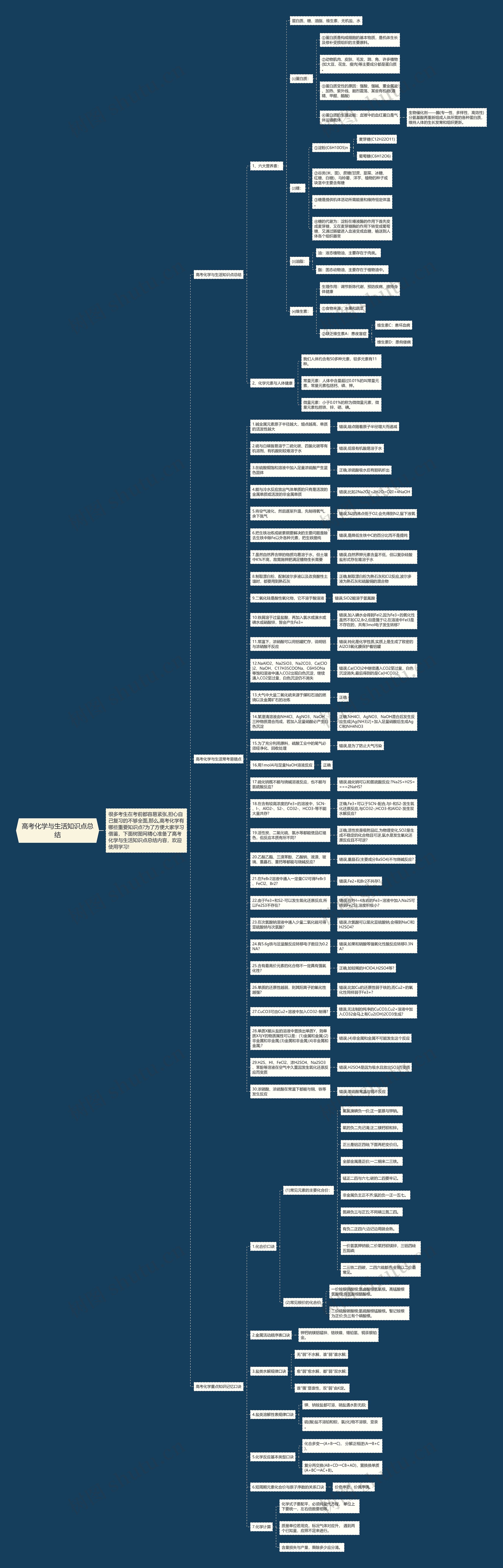 高考化学与生活知识点总结思维导图