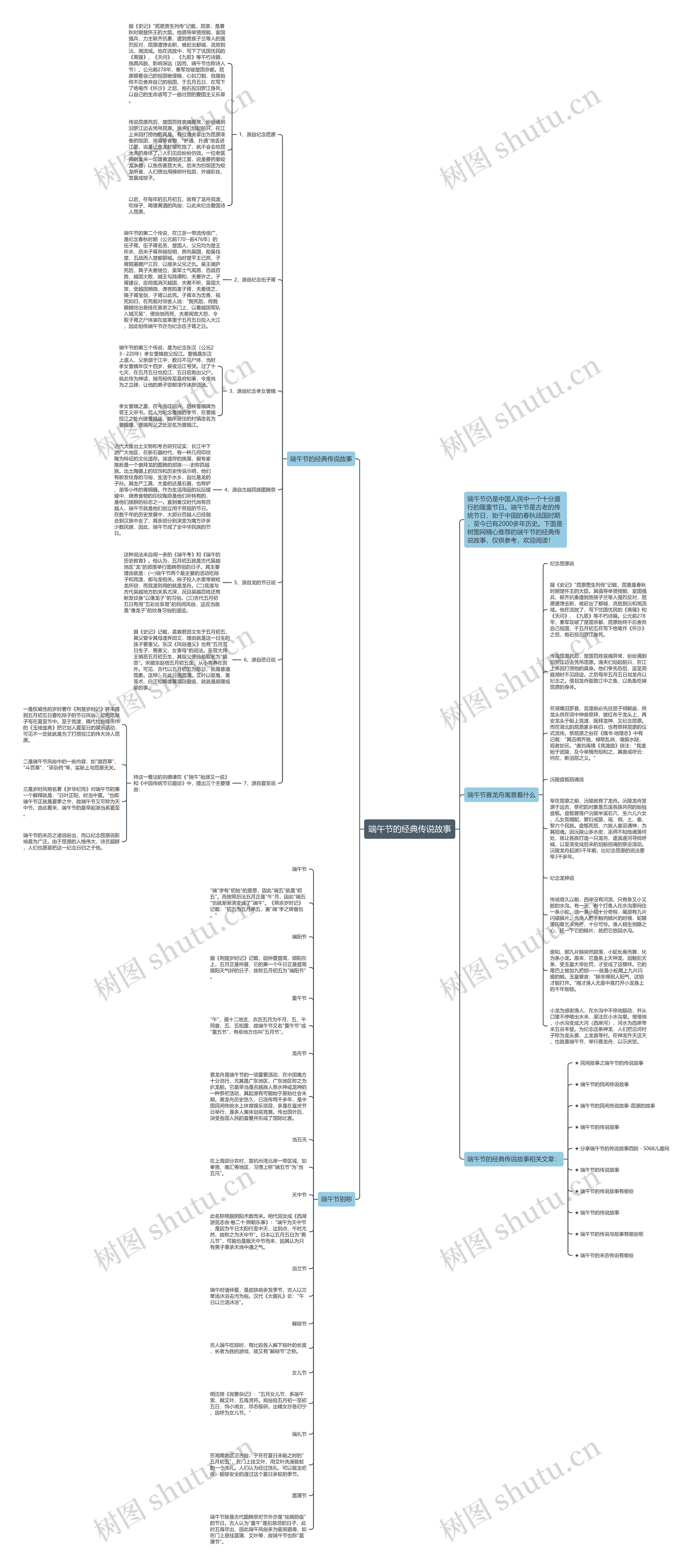 端午节的经典传说故事思维导图