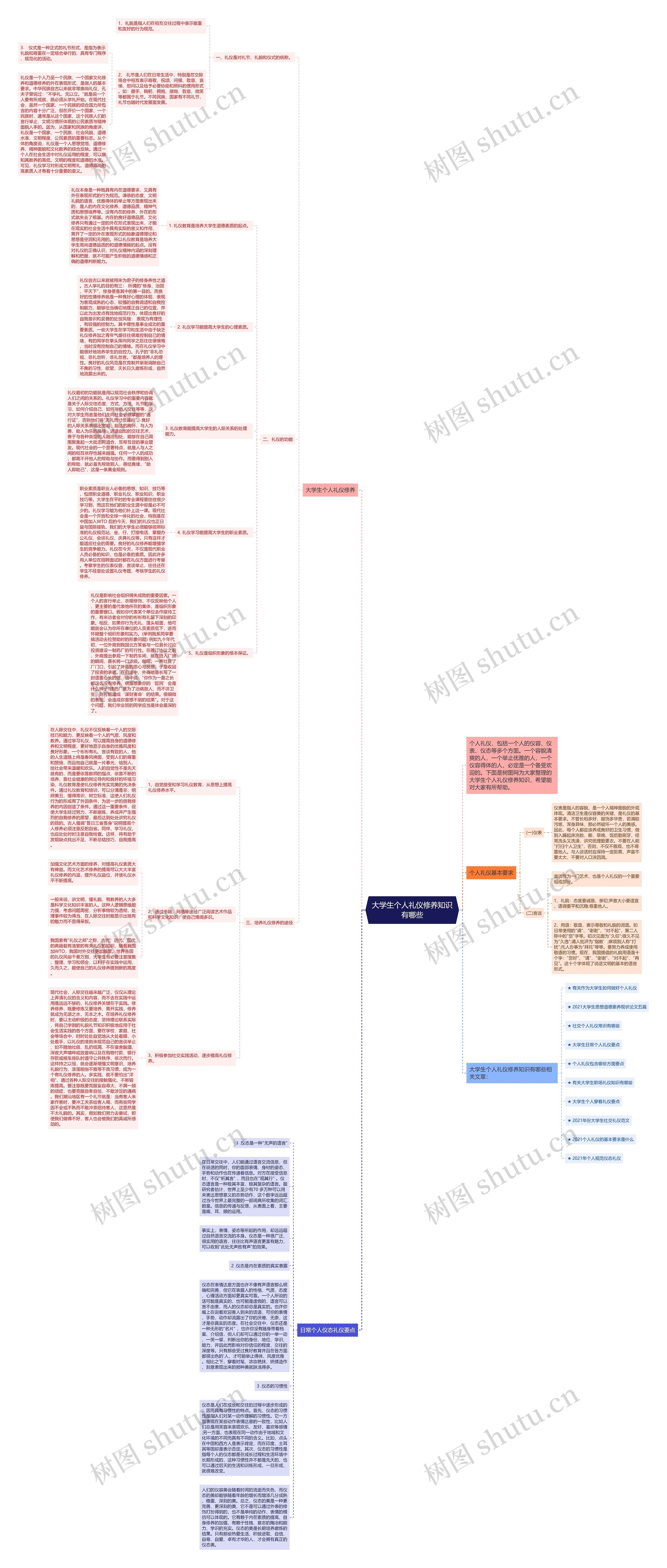 大学生个人礼仪修养知识有哪些思维导图