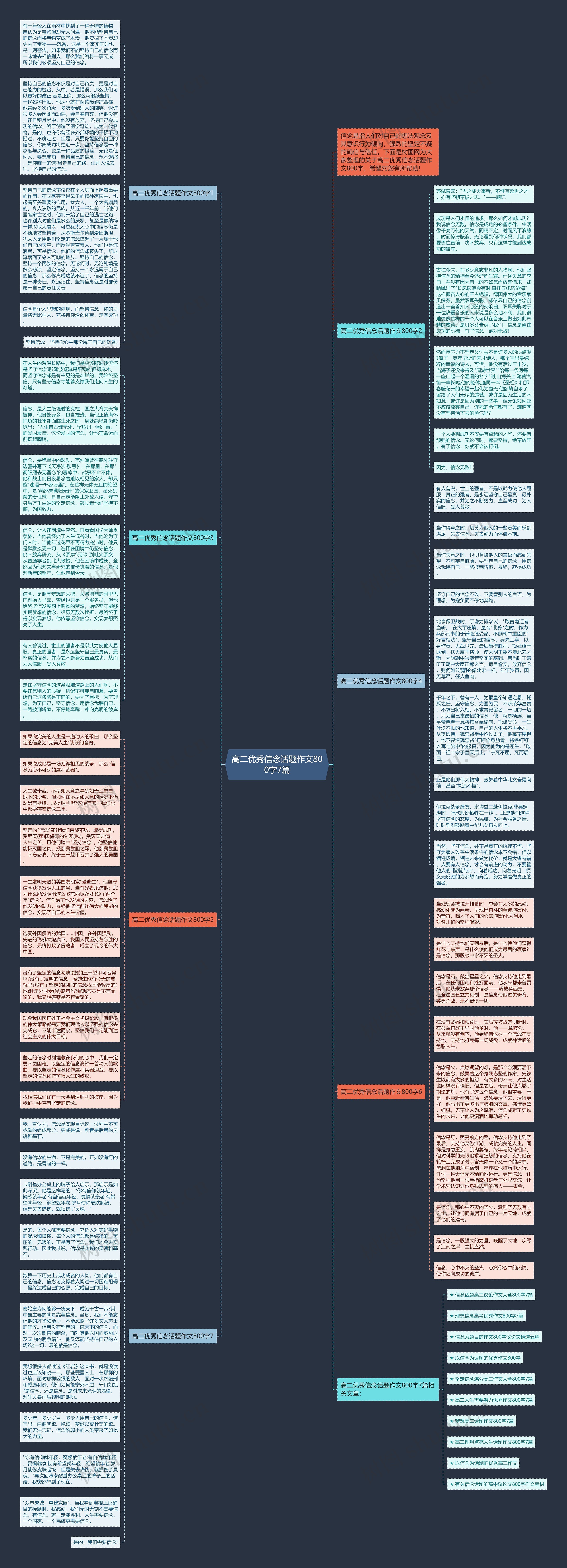 高二优秀信念话题作文800字7篇思维导图