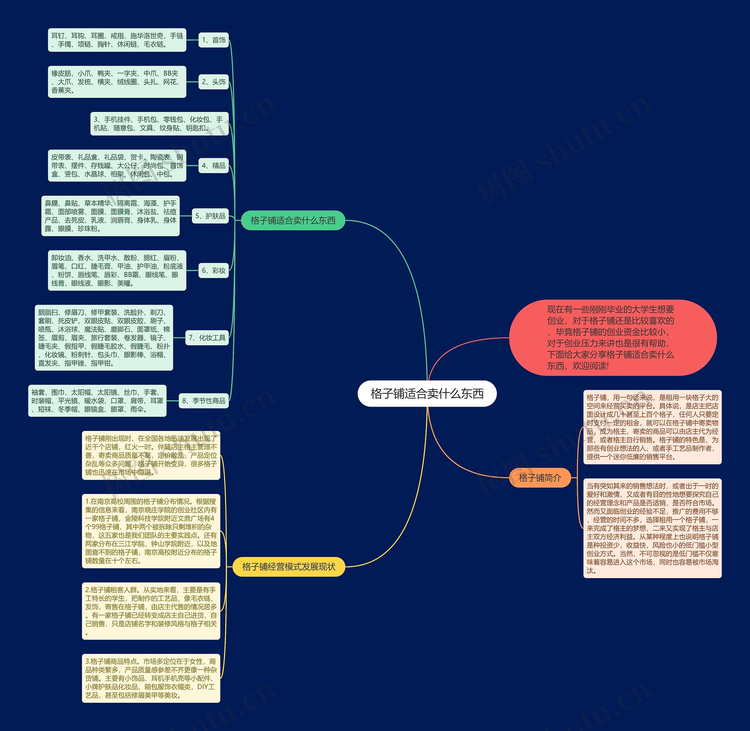 格子铺适合卖什么东西思维导图