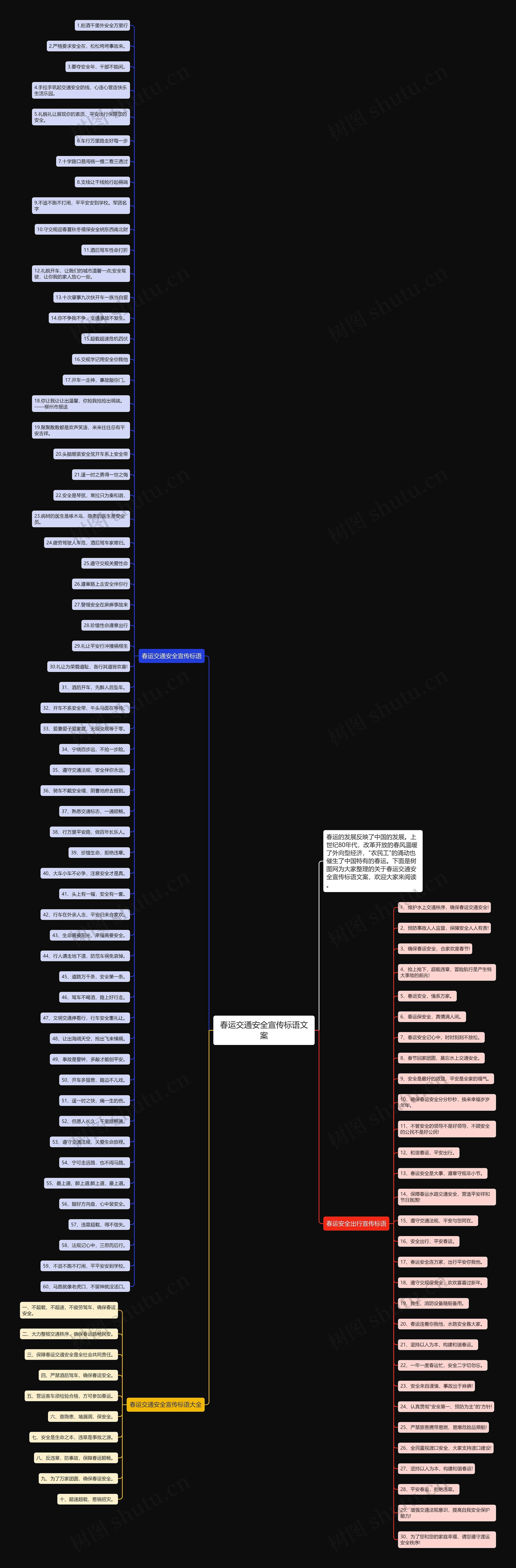 春运交通安全宣传标语文案思维导图