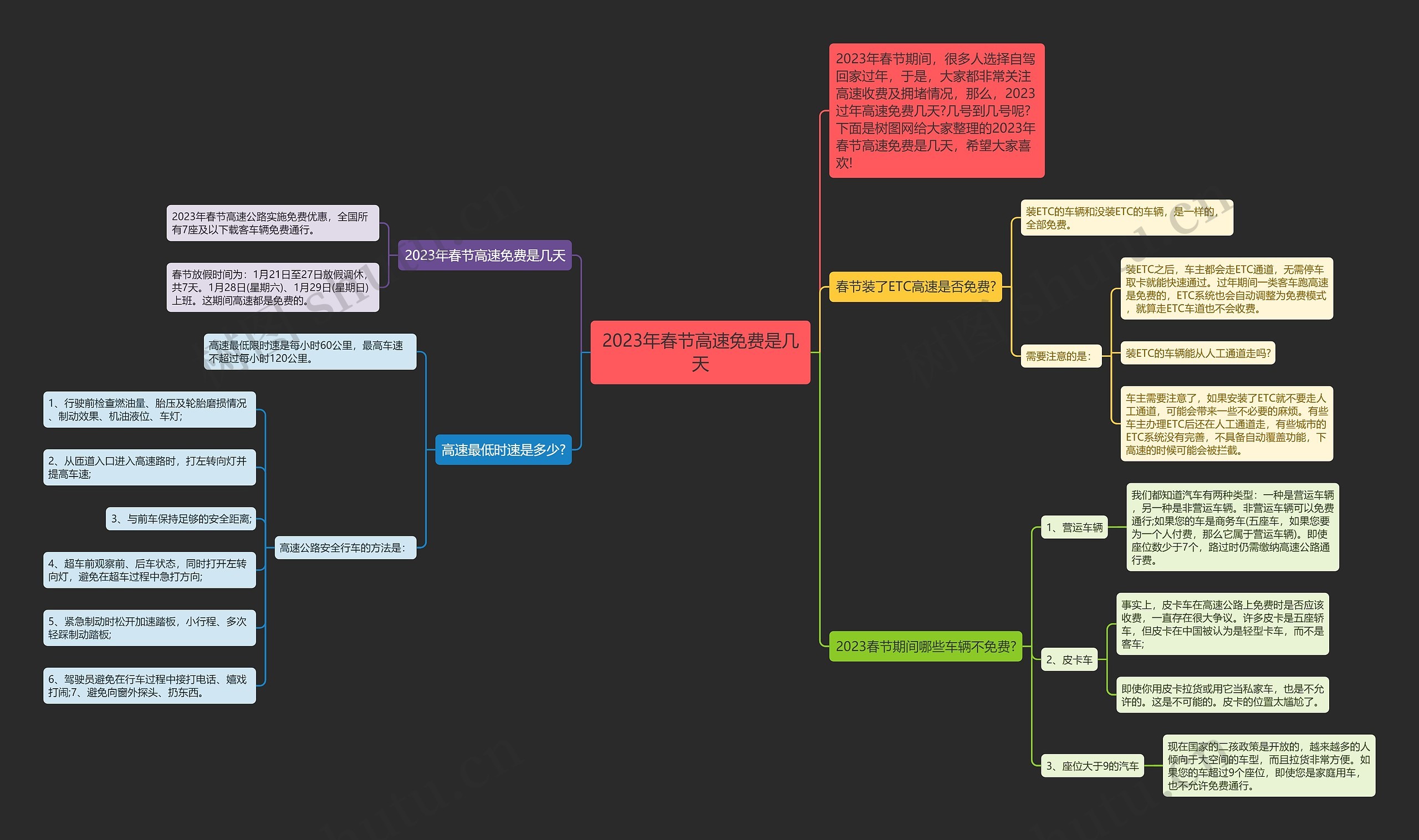 2023年春节高速免费是几天思维导图