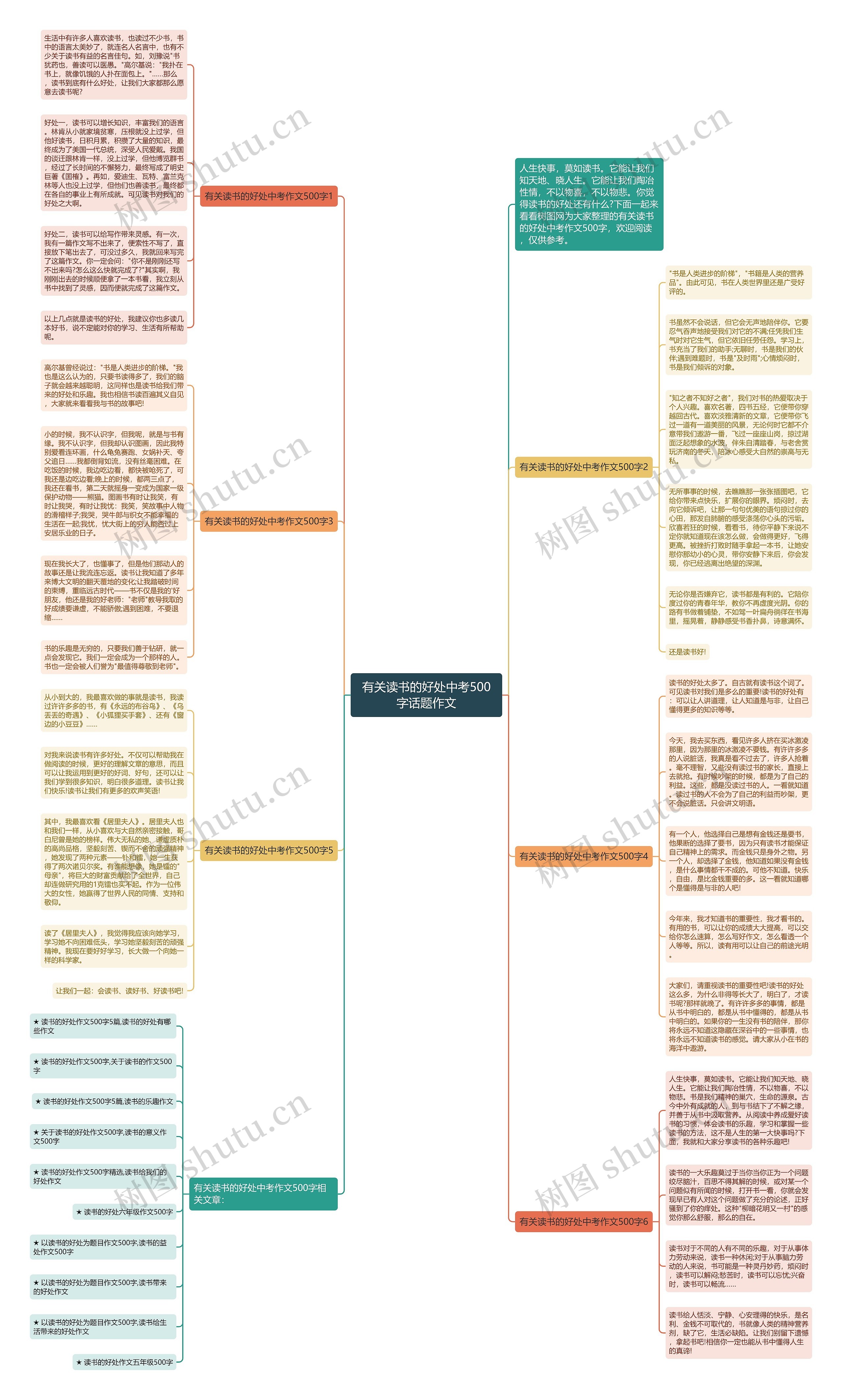 有关读书的好处中考500字话题作文思维导图