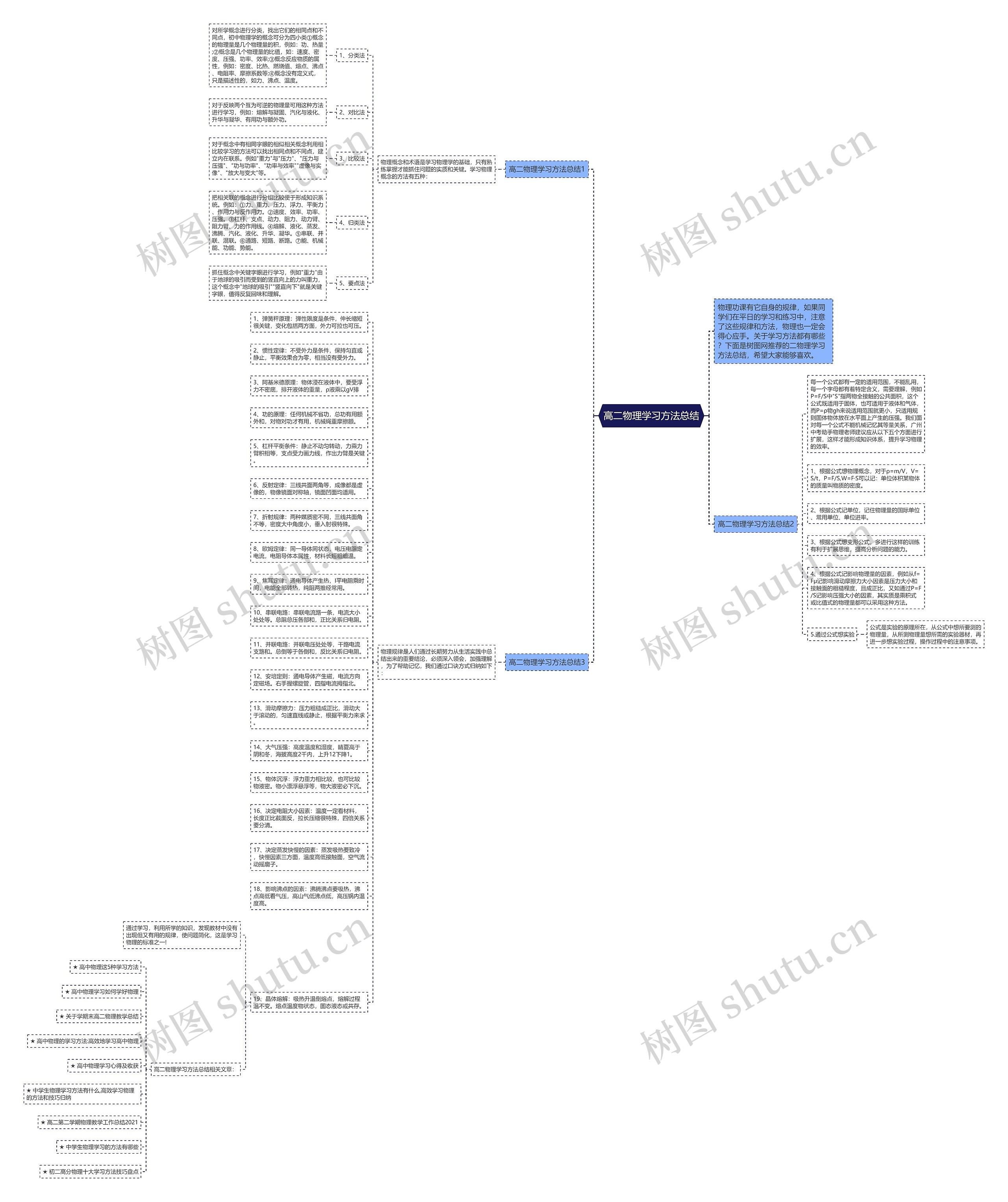 高二物理学习方法总结思维导图