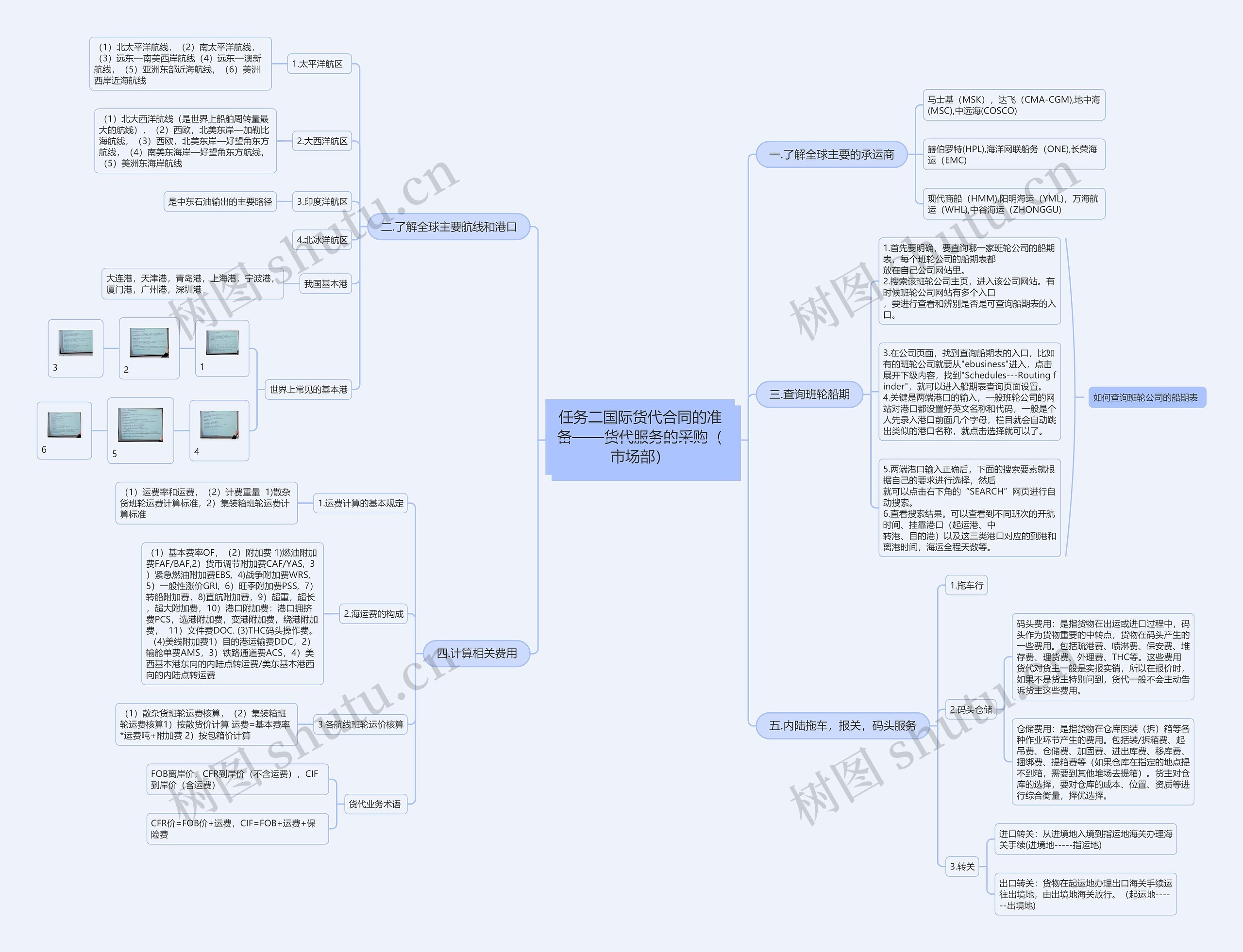 任务二国际货代合同的准备——货代服务的采购（市场部）思维导图