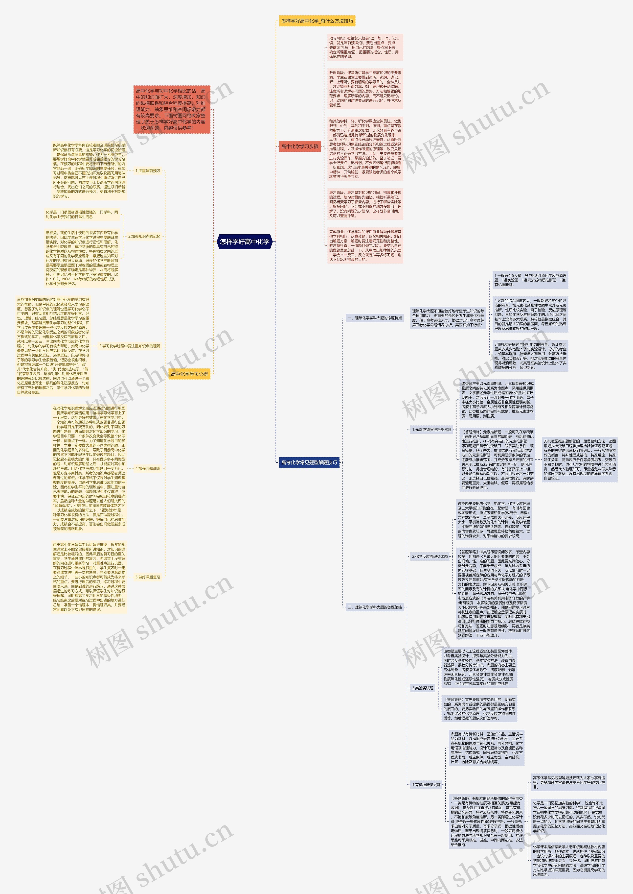 怎样学好高中化学思维导图