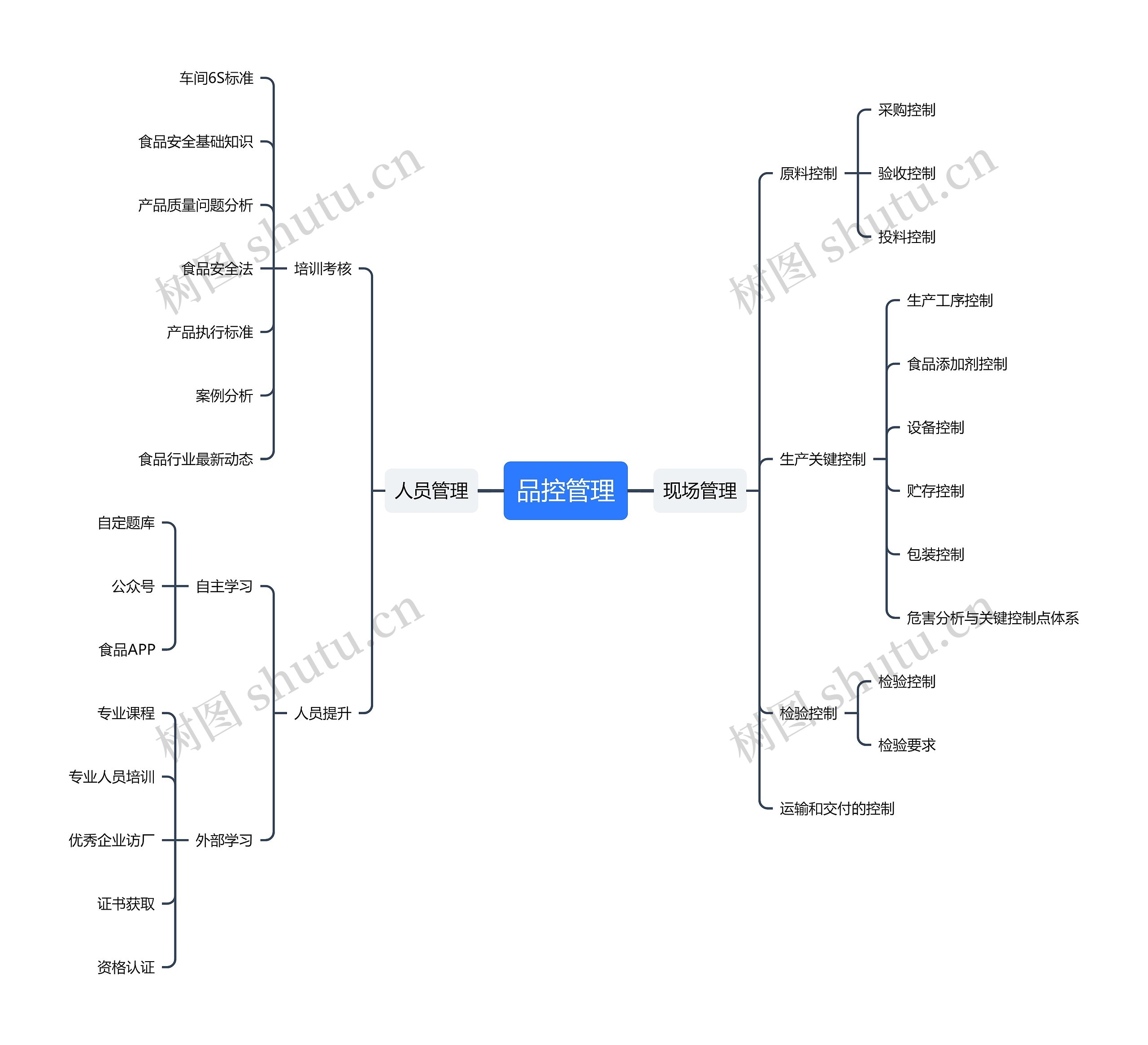 品控管理思维导图高清图 品控管理思维导图