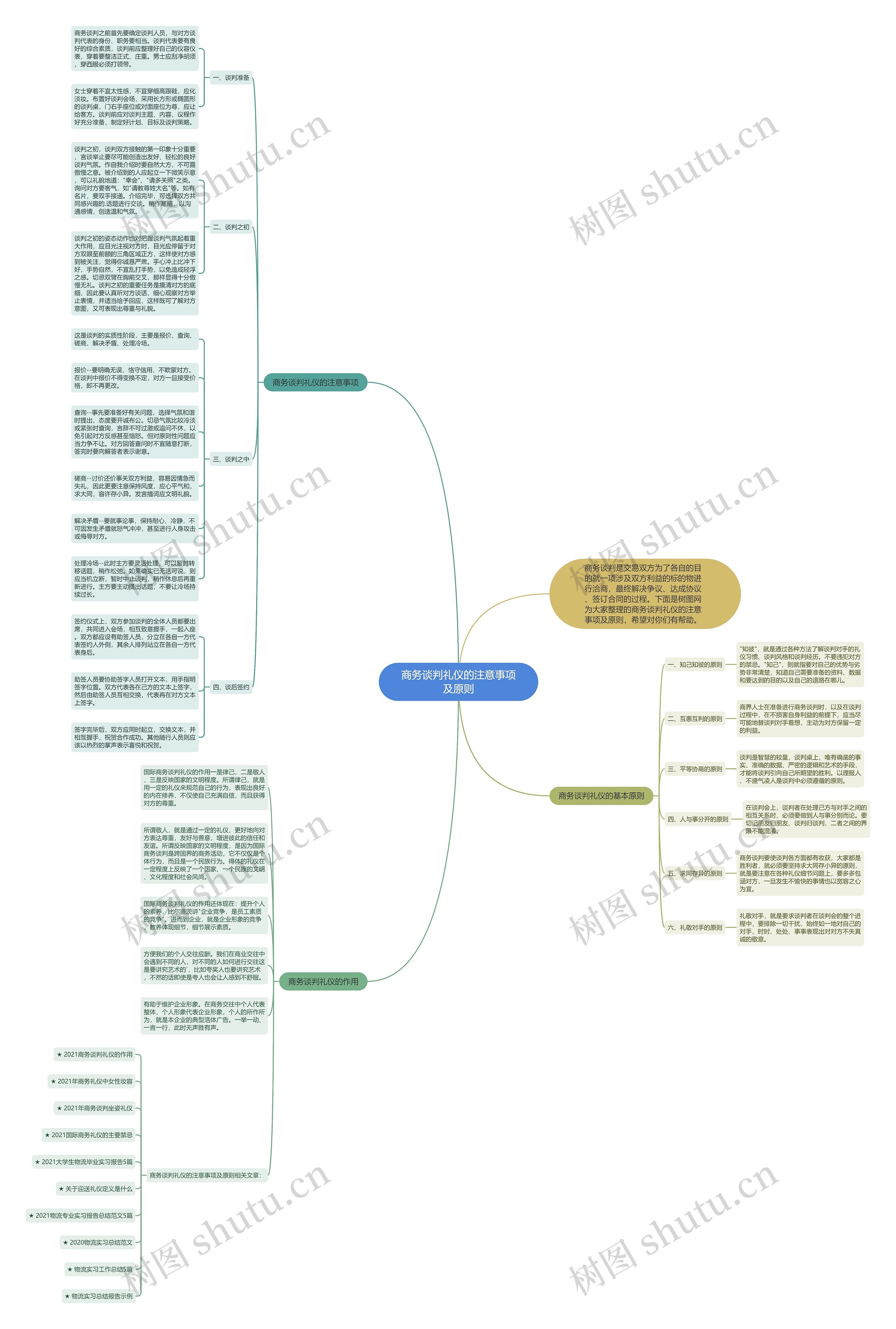 商务谈判礼仪的注意事项及原则思维导图