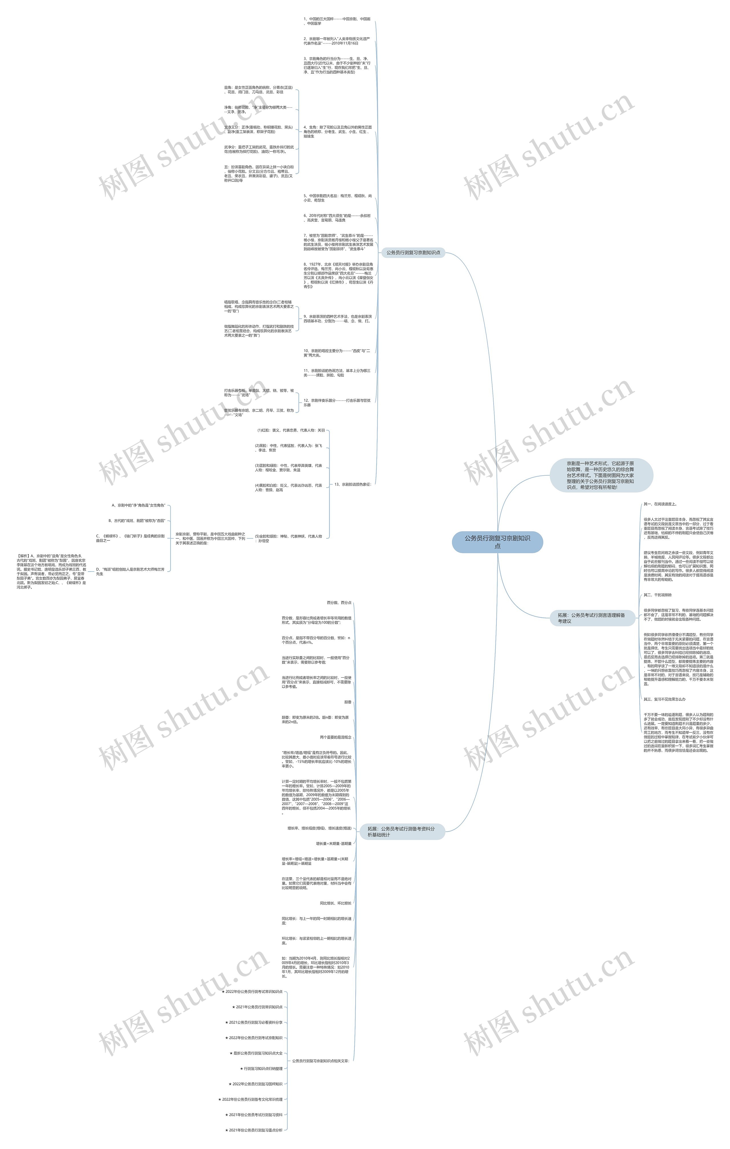 公务员行测复习京剧知识点思维导图高清图 公务员行测复习京剧知识点思维导图