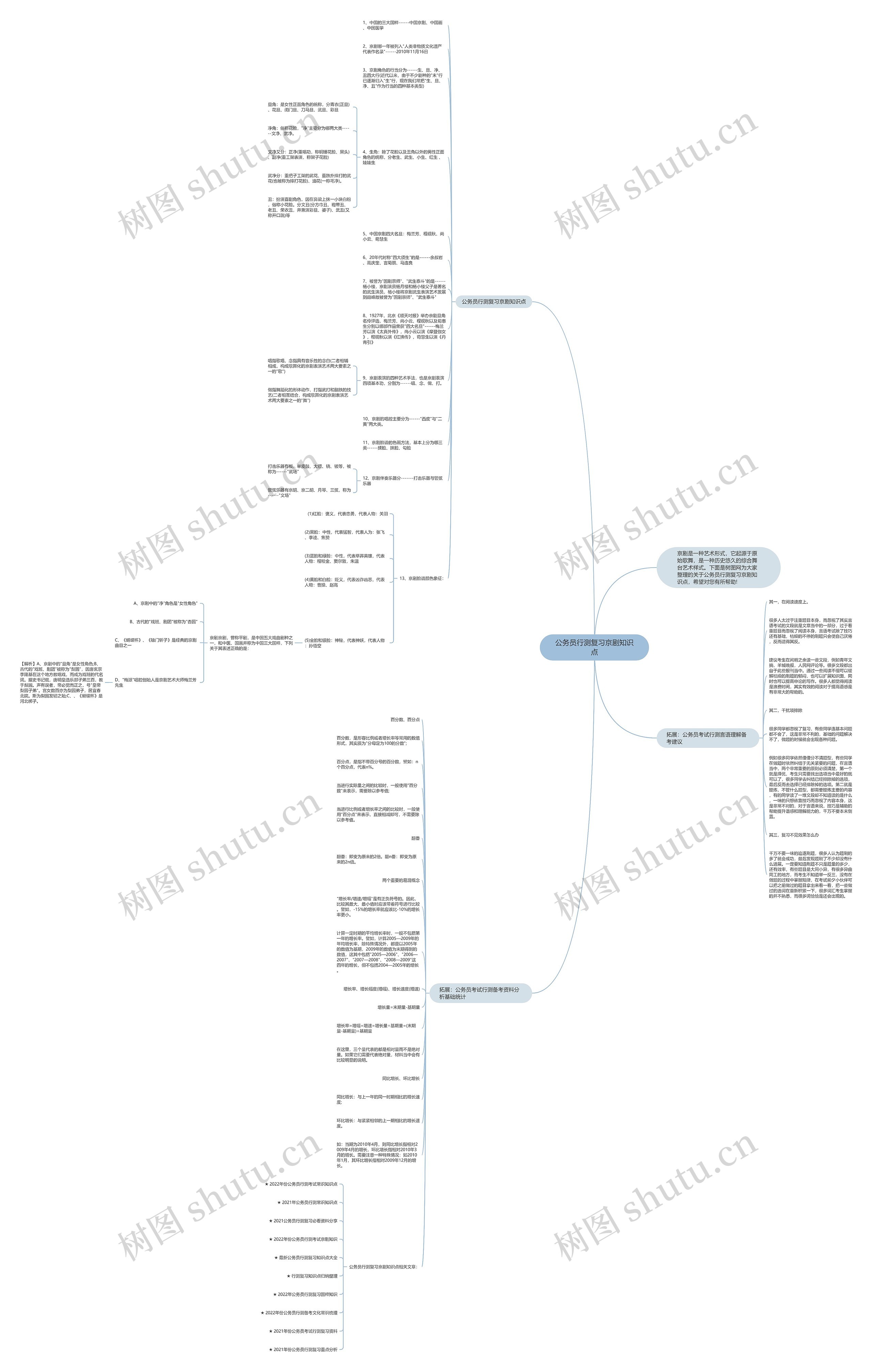 公务员行测复习京剧知识点思维导图
