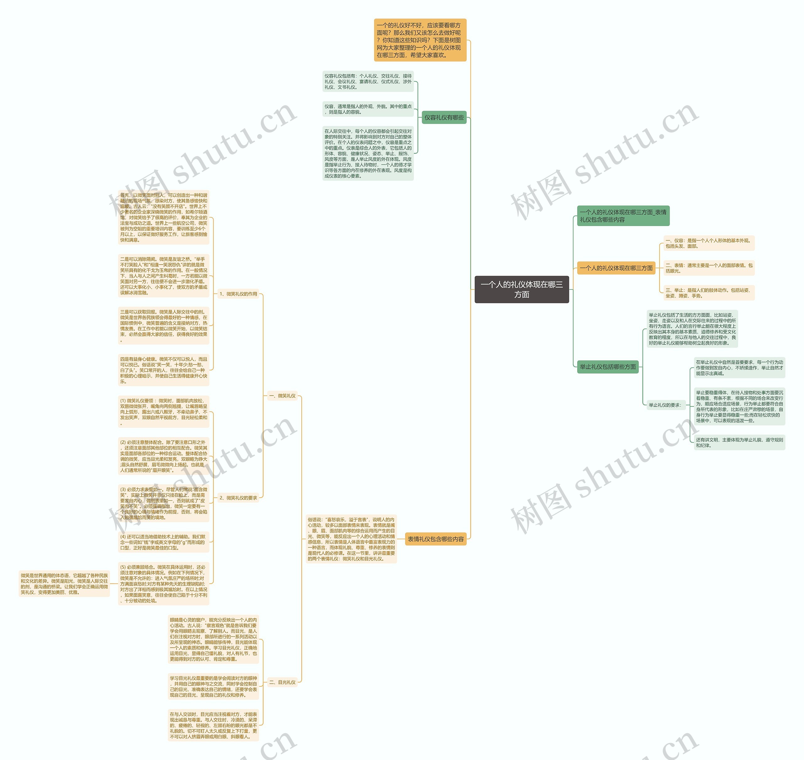 一个人的礼仪体现在哪三方面思维导图